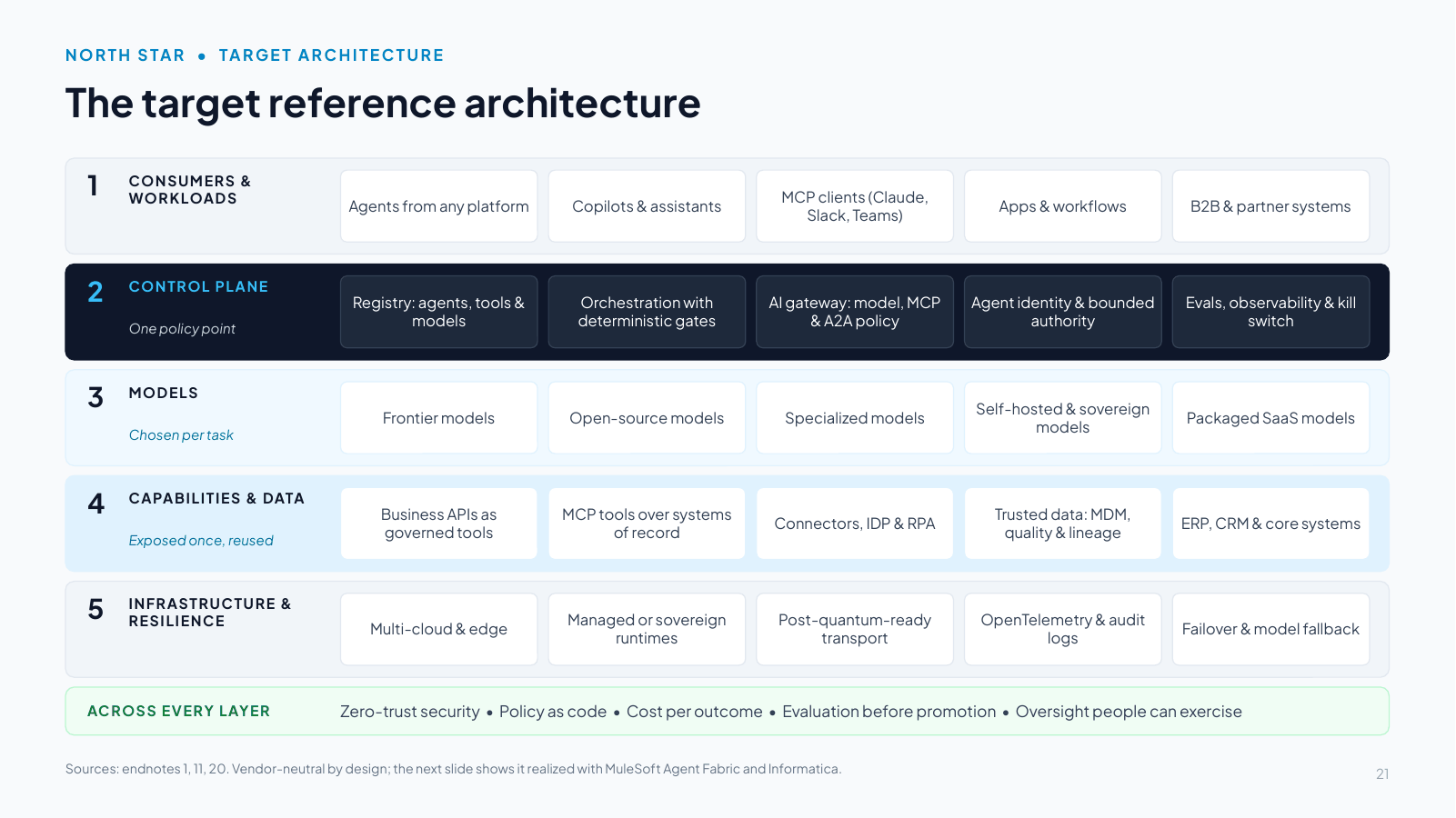 Slide 21: The target reference architecture