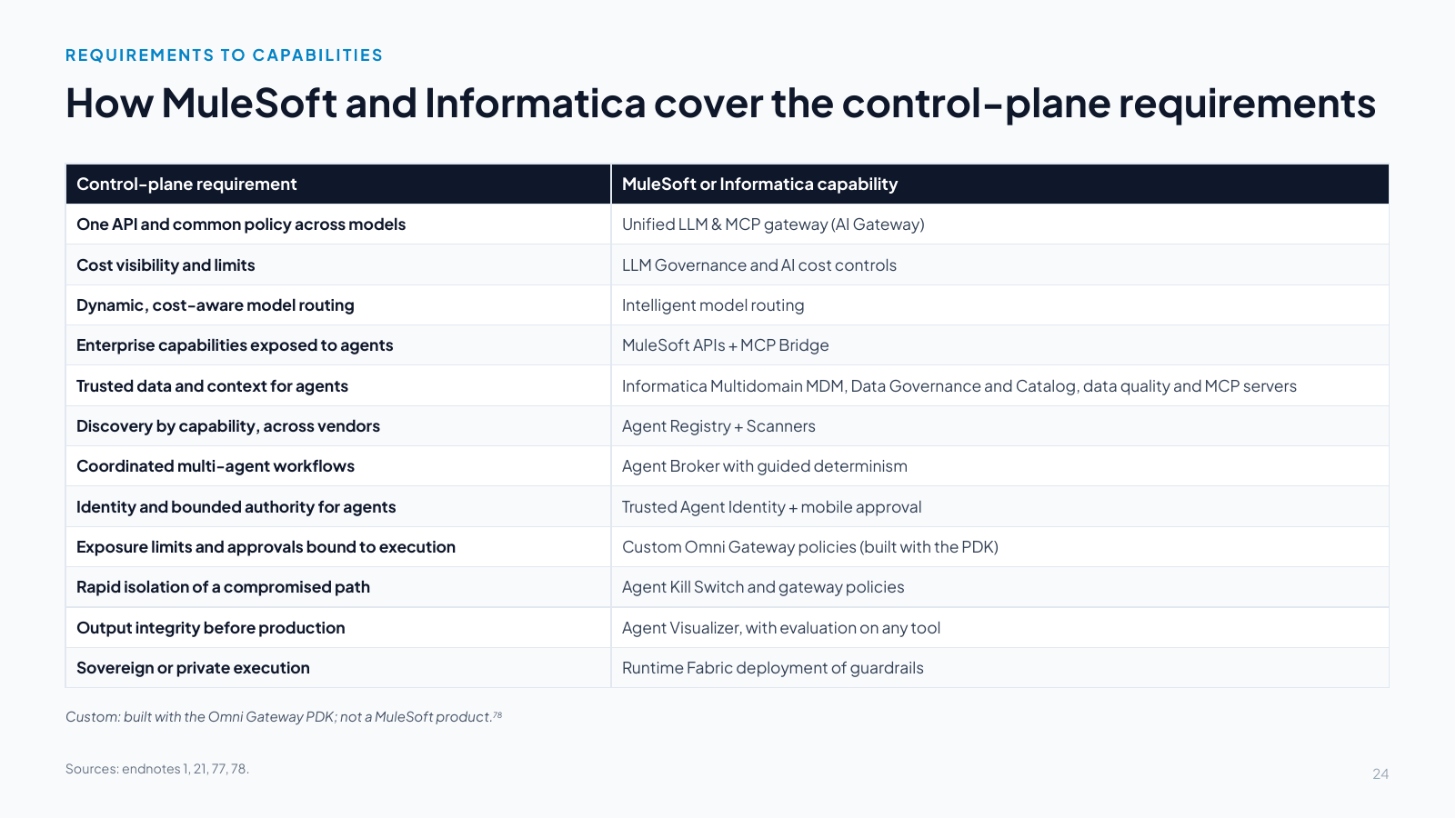 Slide 24: How MuleSoft and Informatica cover the control-plane requirements