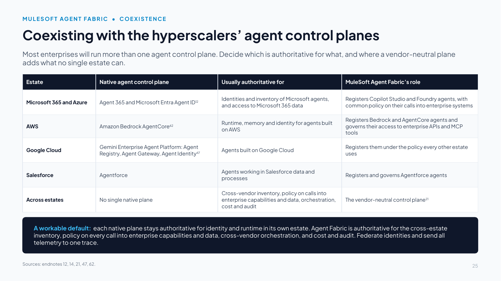 Slide 25: Coexisting with the hyperscalers’ agent control planes