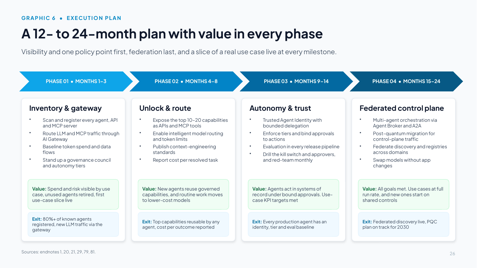 Slide 26: A 12- to 24-month plan with value in every phase