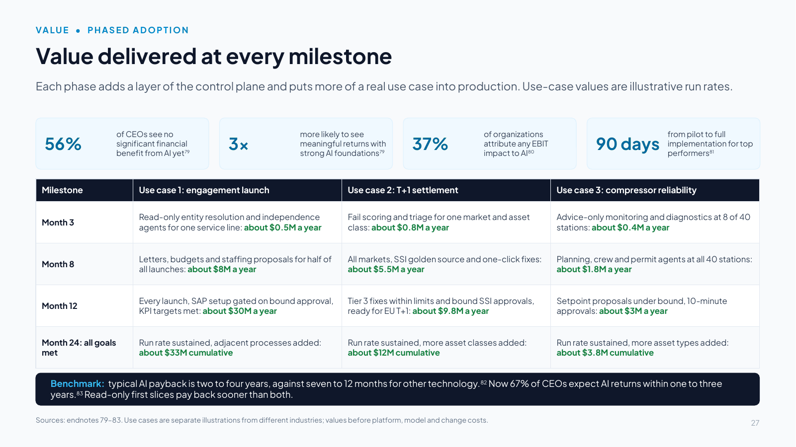 Slide 27: Value delivered at every milestone