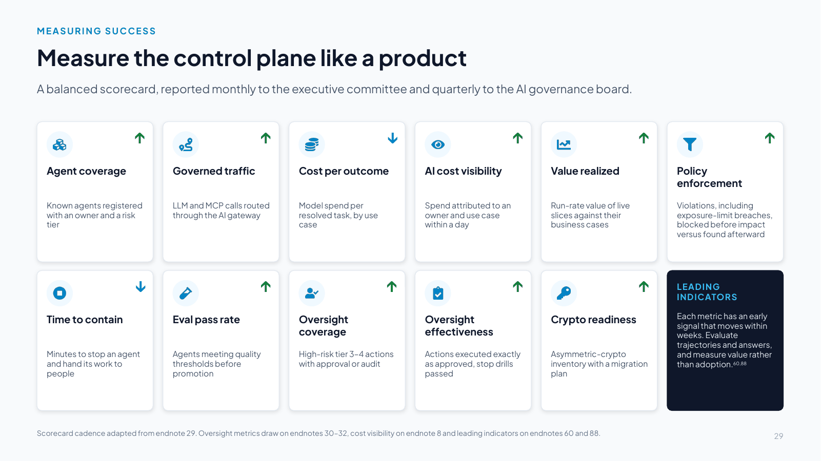 Slide 29: Measure the control plane like a product