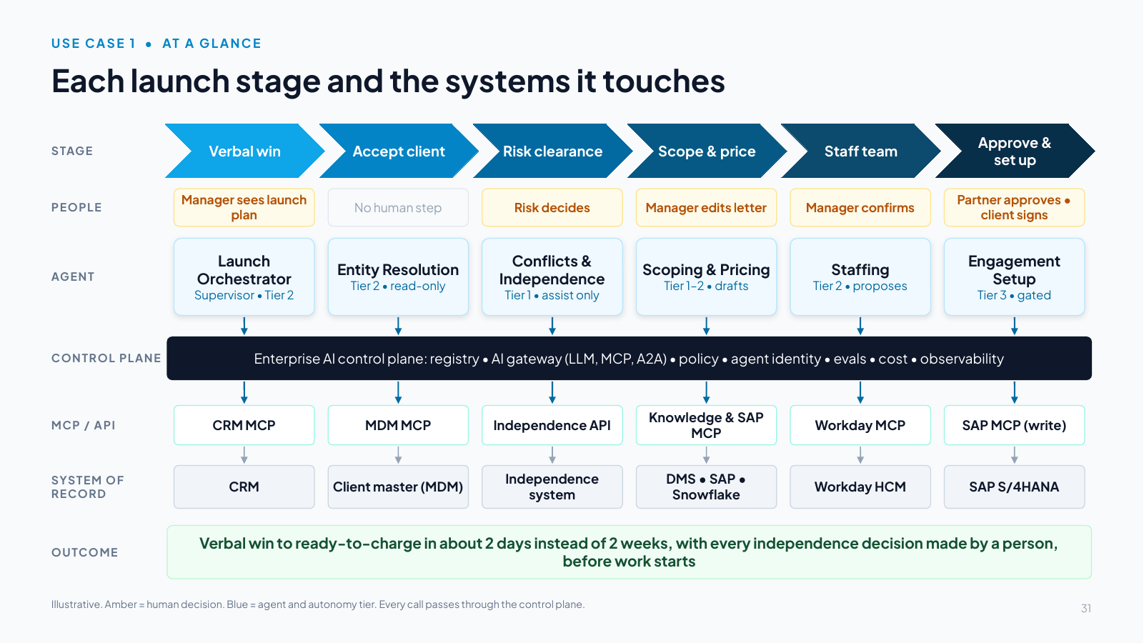 Slide 31: Each launch stage and the systems it touches