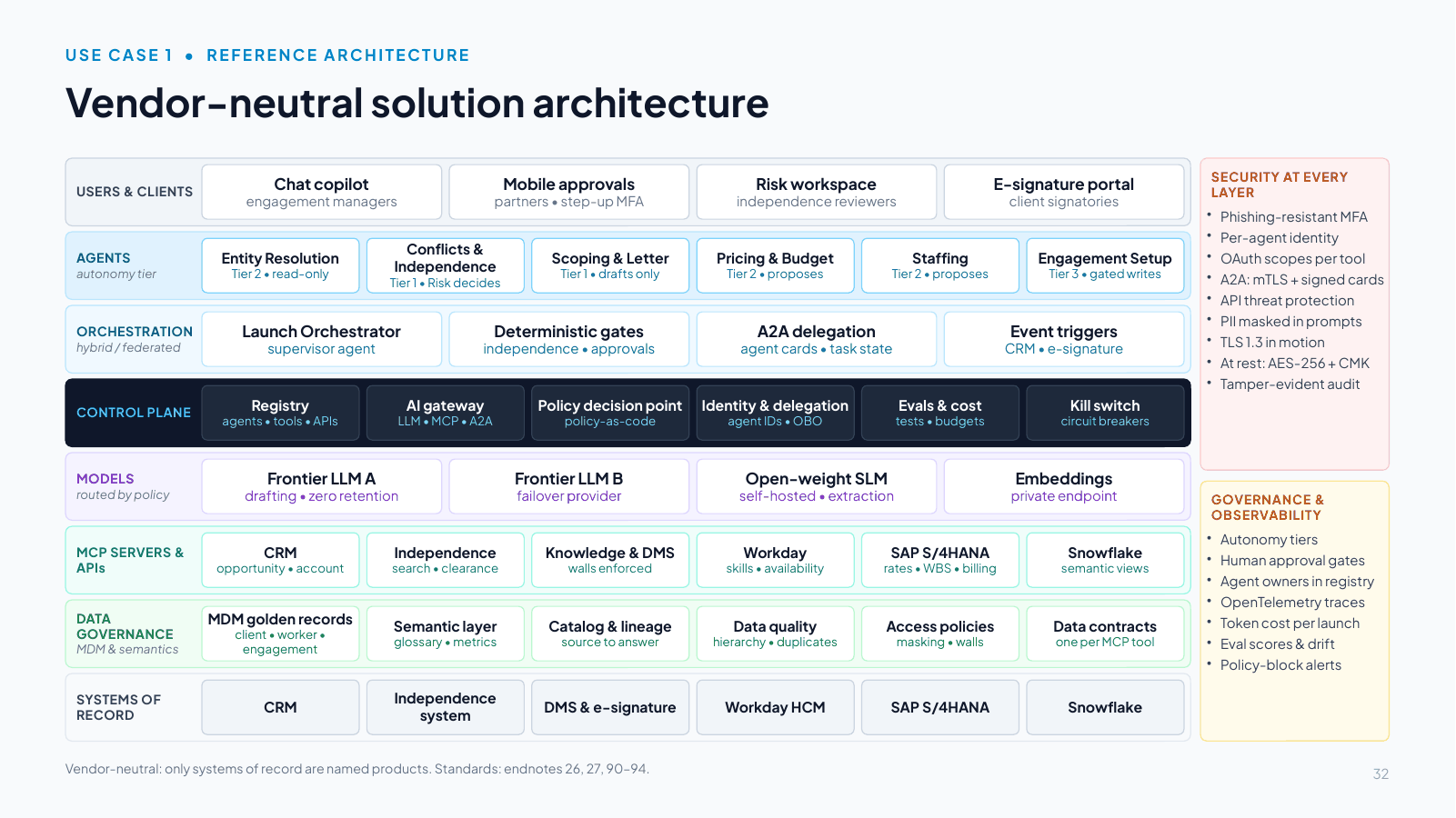 Slide 32: Vendor-neutral solution architecture