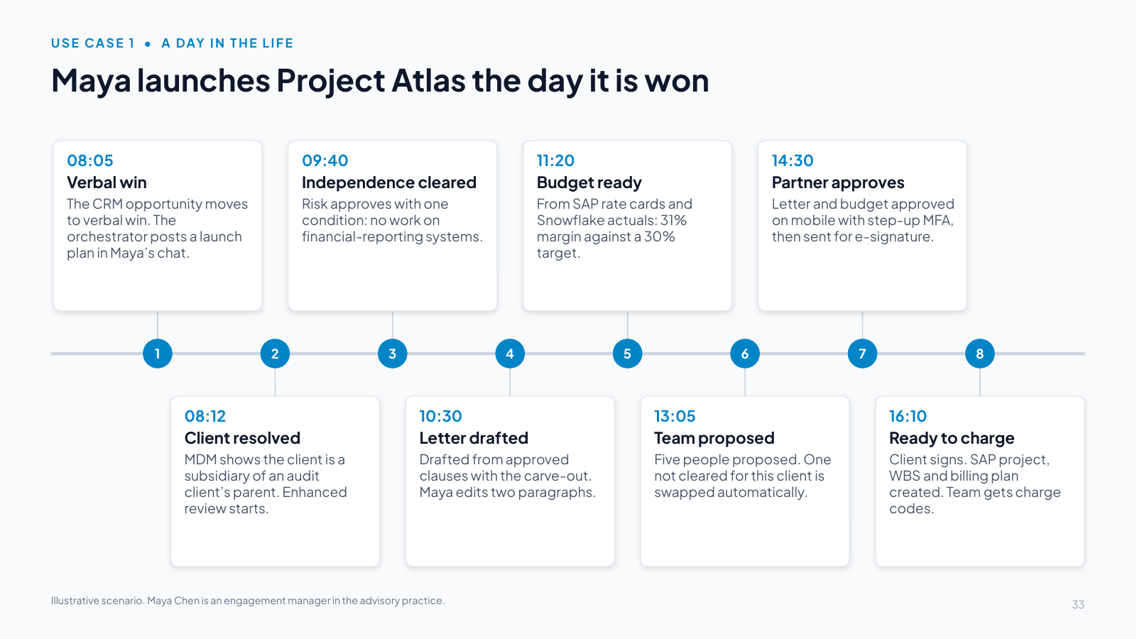 Slide 33: Maya launches Project Atlas the day it is won