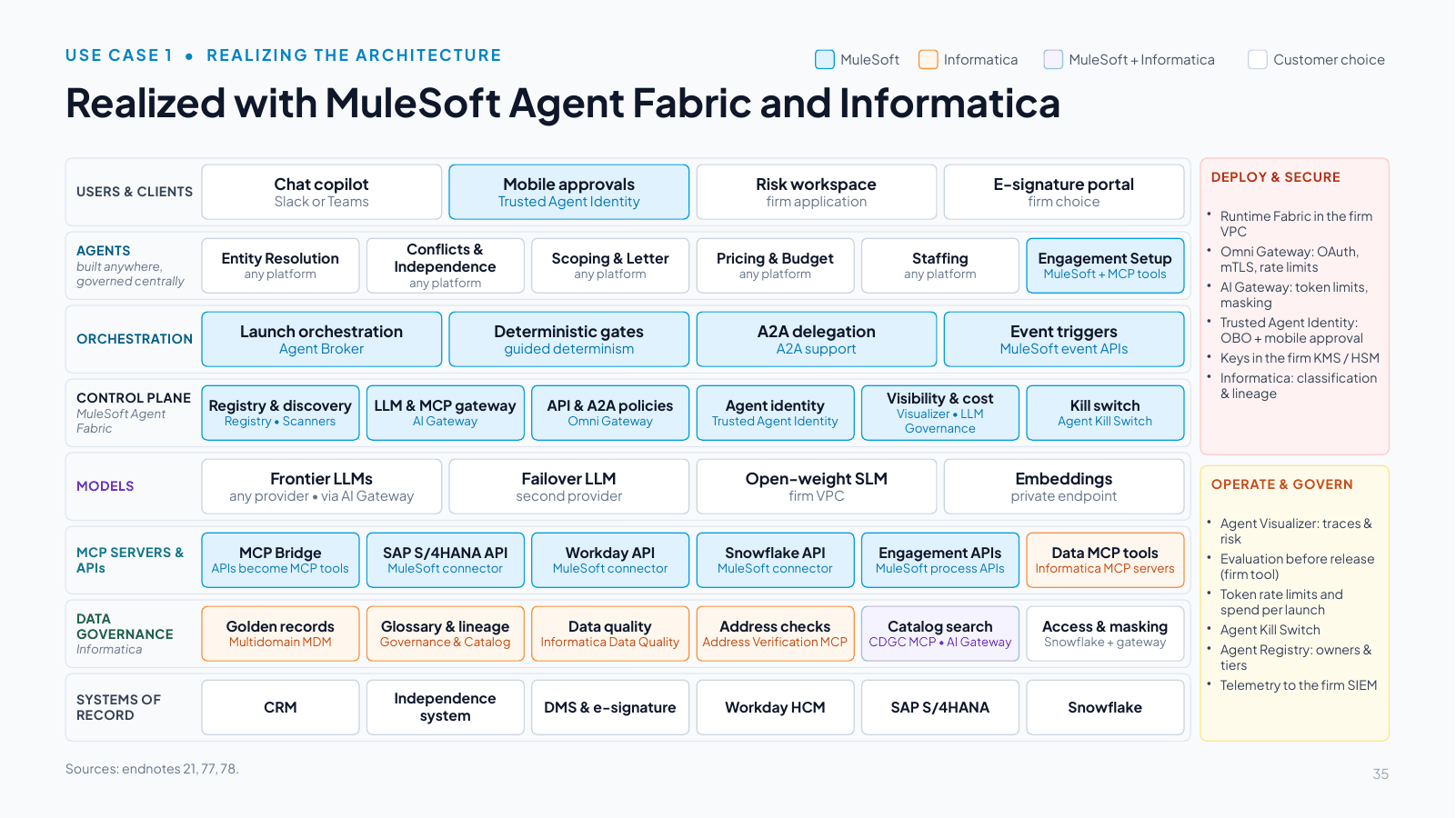 Slide 35: Realized with MuleSoft Agent Fabric and Informatica