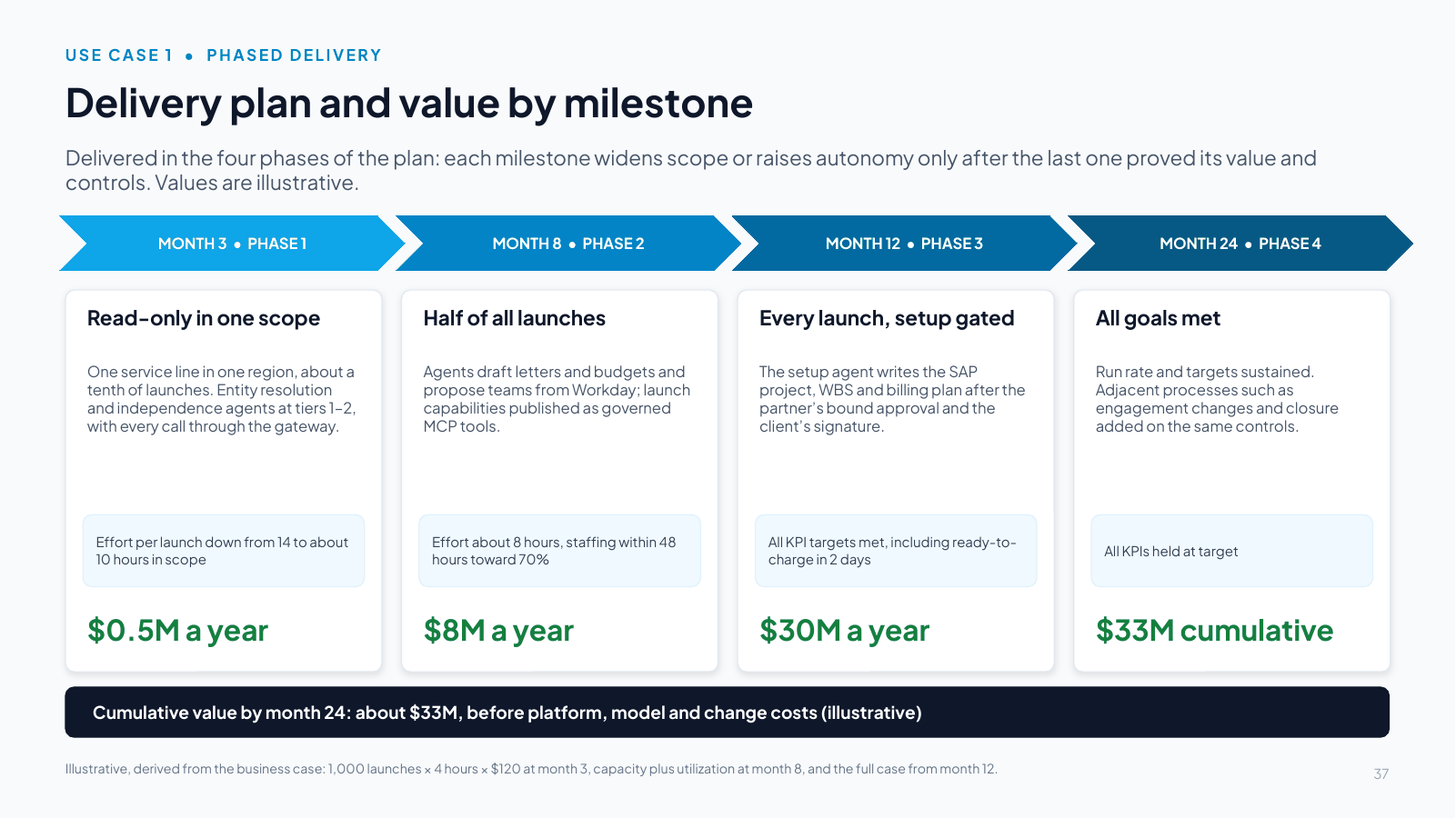 Slide 37: Delivery plan and value by milestone