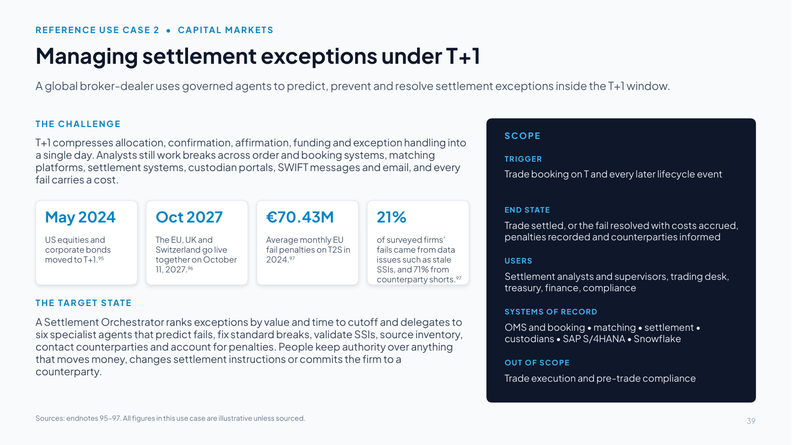 Slide 39: Managing settlement exceptions under T+1
