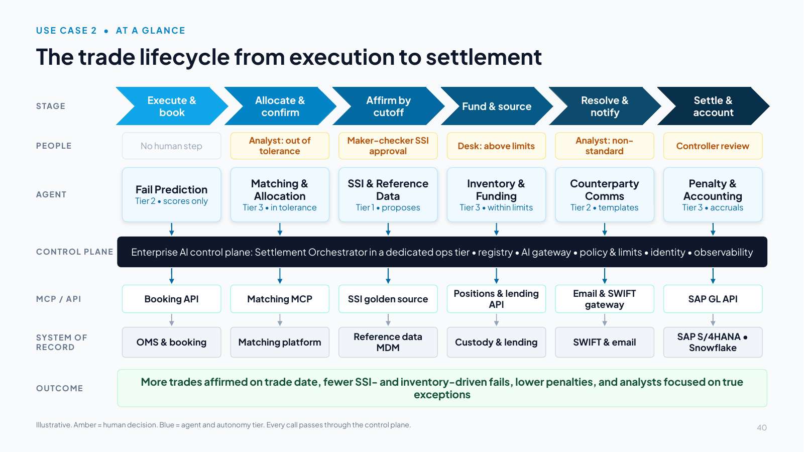 Slide 40: The trade lifecycle from execution to settlement