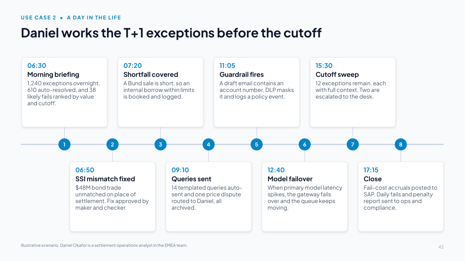 Slide 42: Daniel works the T+1 exceptions before the cutoff