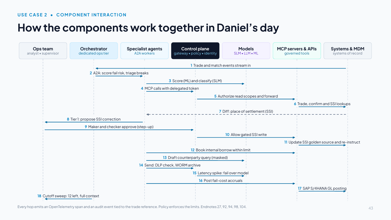 Slide 43: How the components work together in Daniel’s day