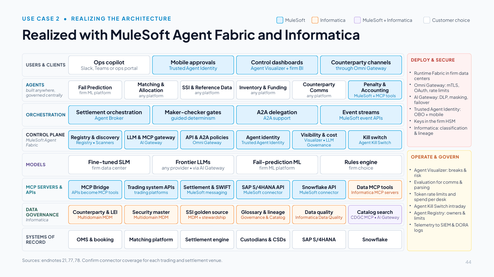 Slide 44: Realized with MuleSoft Agent Fabric and Informatica