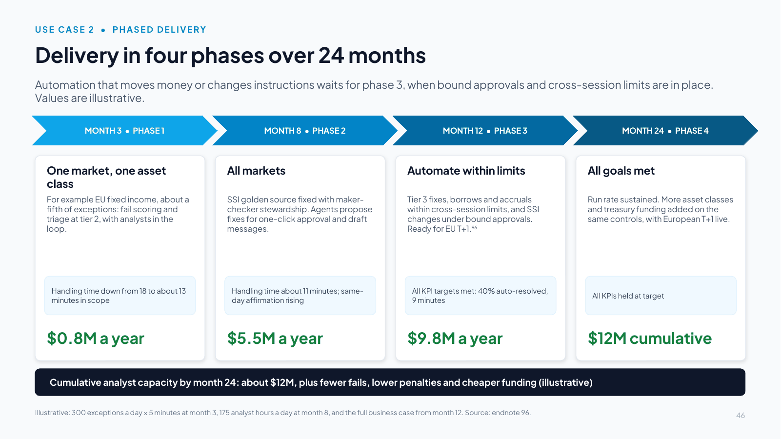 Slide 46: Delivery in four phases over 24 months