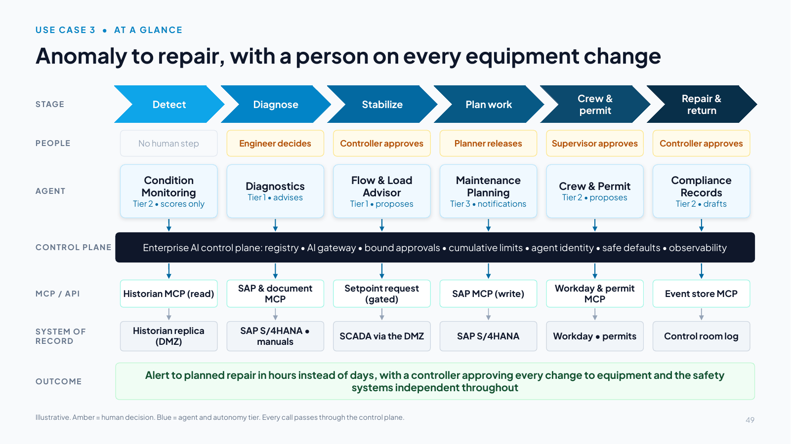 Slide 49: Anomaly to repair, with a person on every equipment change