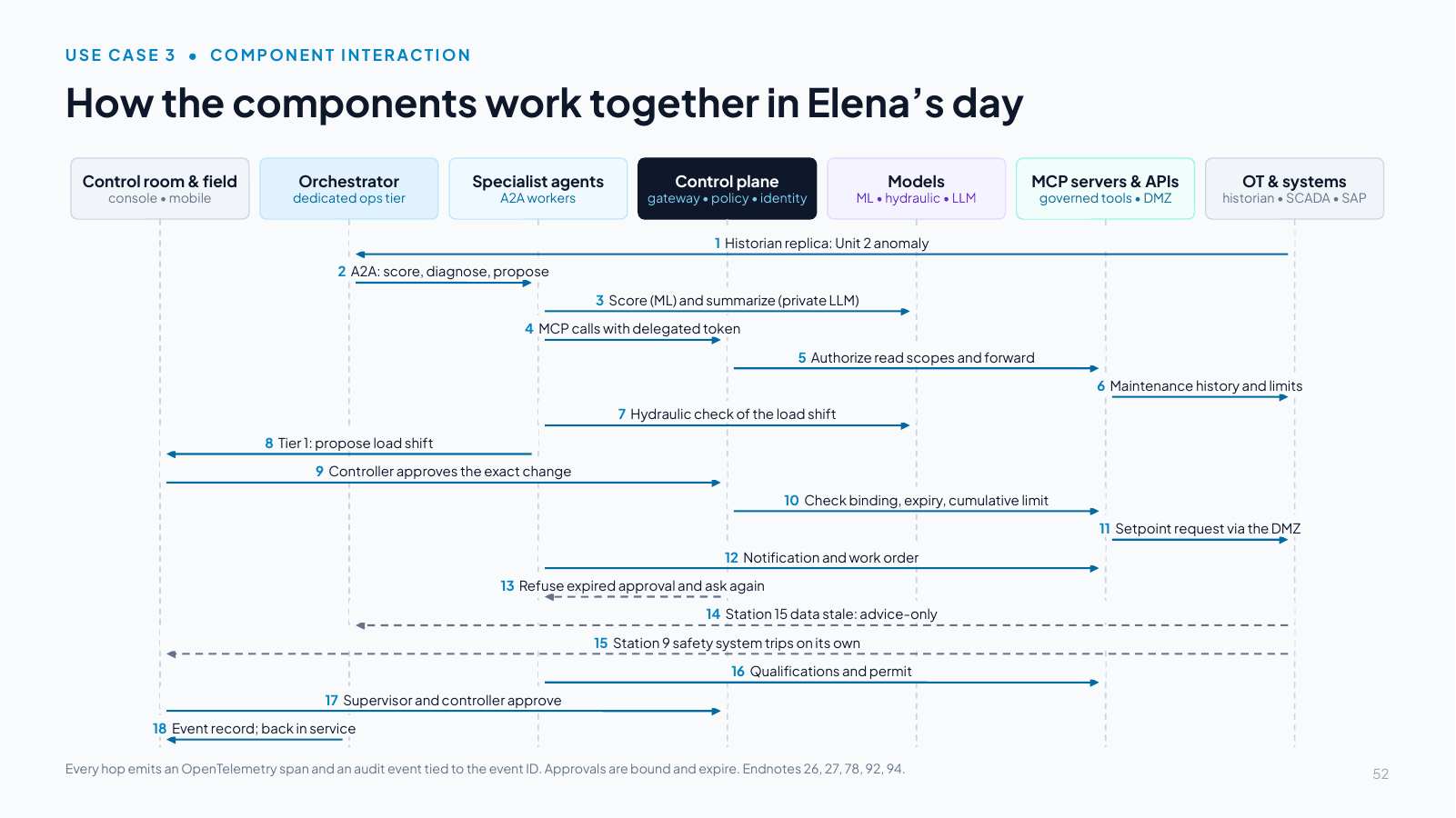 Slide 52: How the components work together in Elena’s day