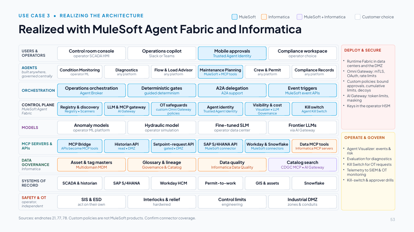 Slide 53: Realized with MuleSoft Agent Fabric and Informatica