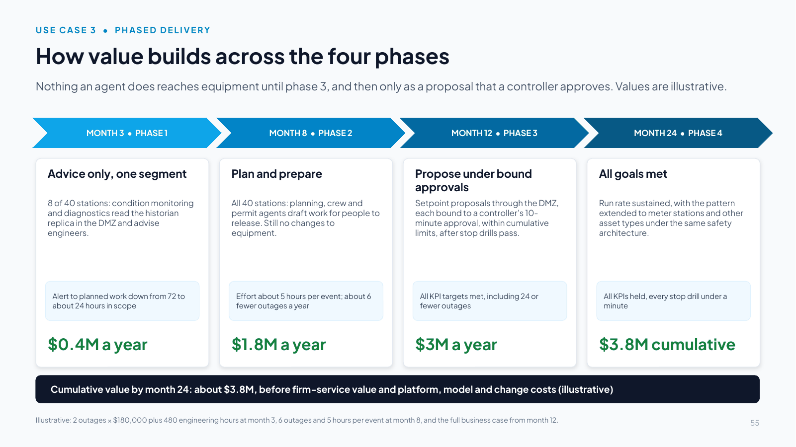 Slide 55: How value builds across the four phases