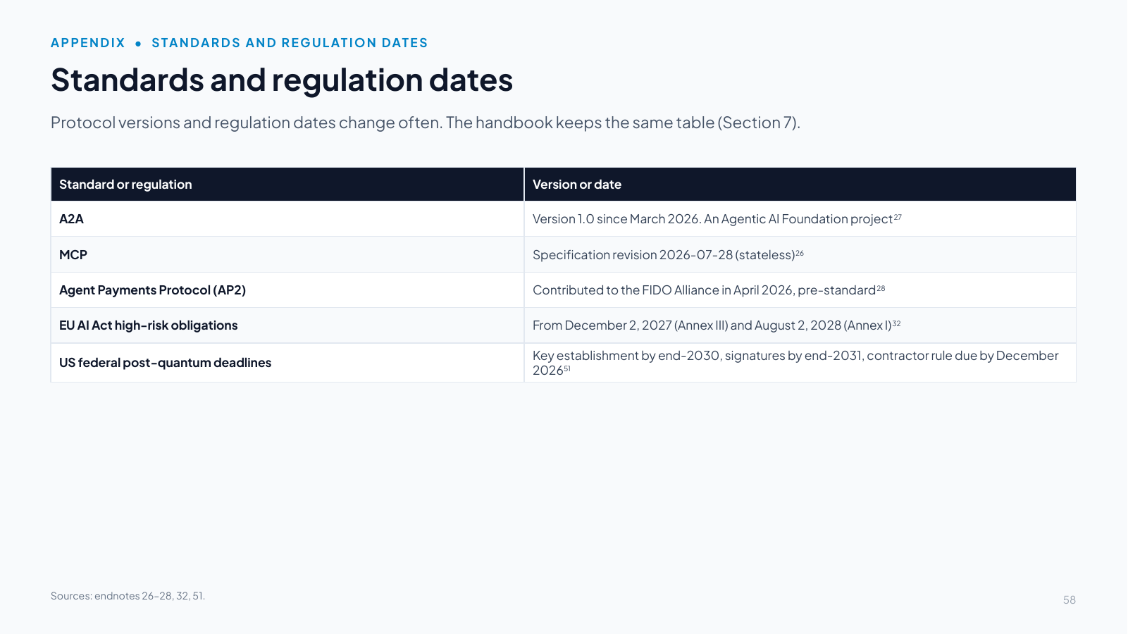 Slide 58: Standards and regulation dates