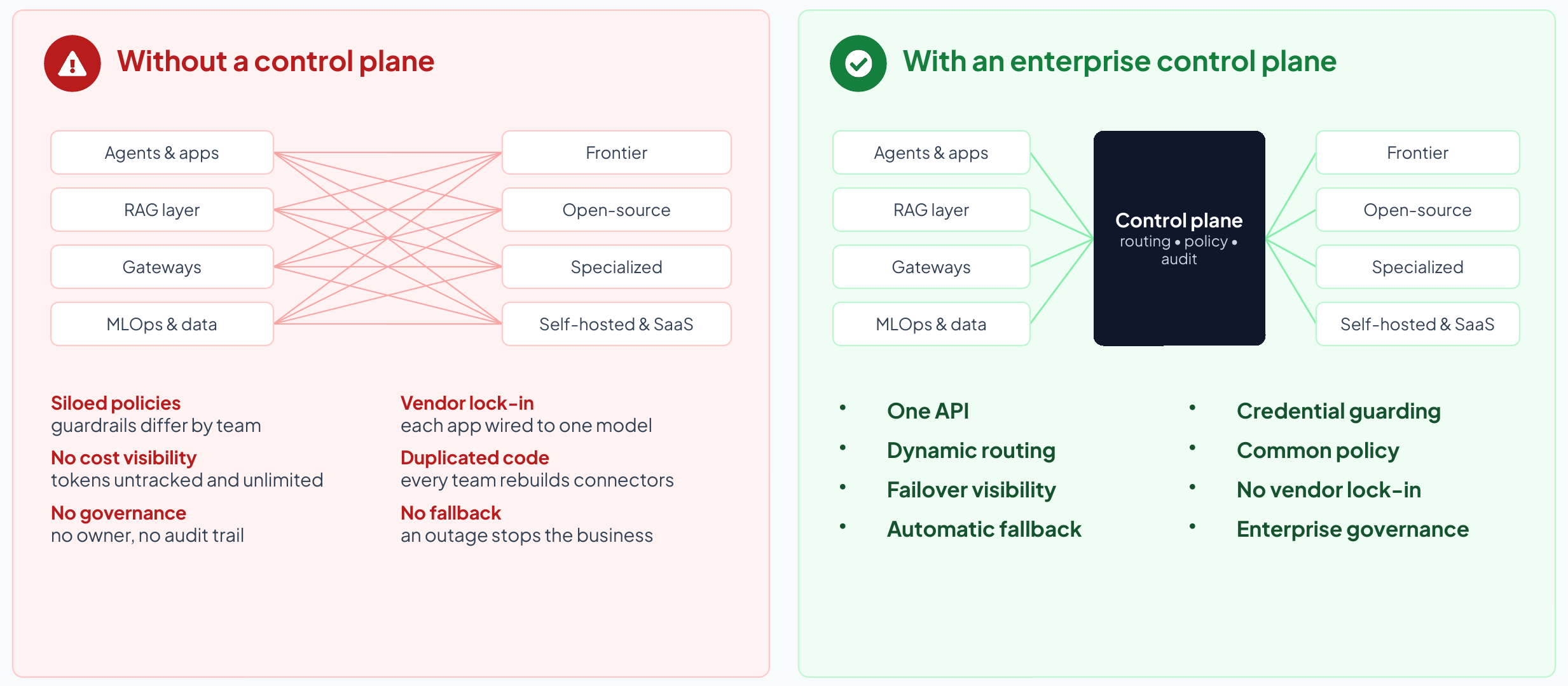 Comparison of fragmented AI infrastructure with a governed enterprise control plane