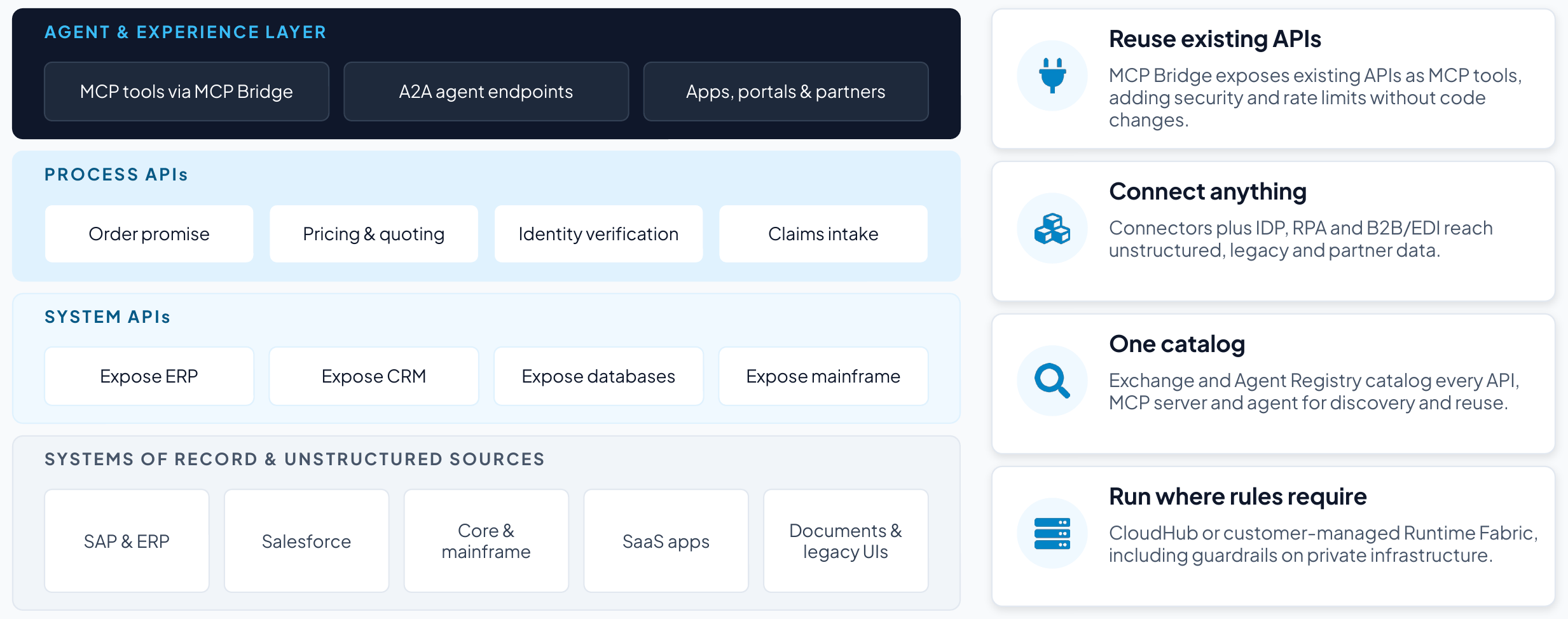 API-led connectivity layers in MuleSoft
