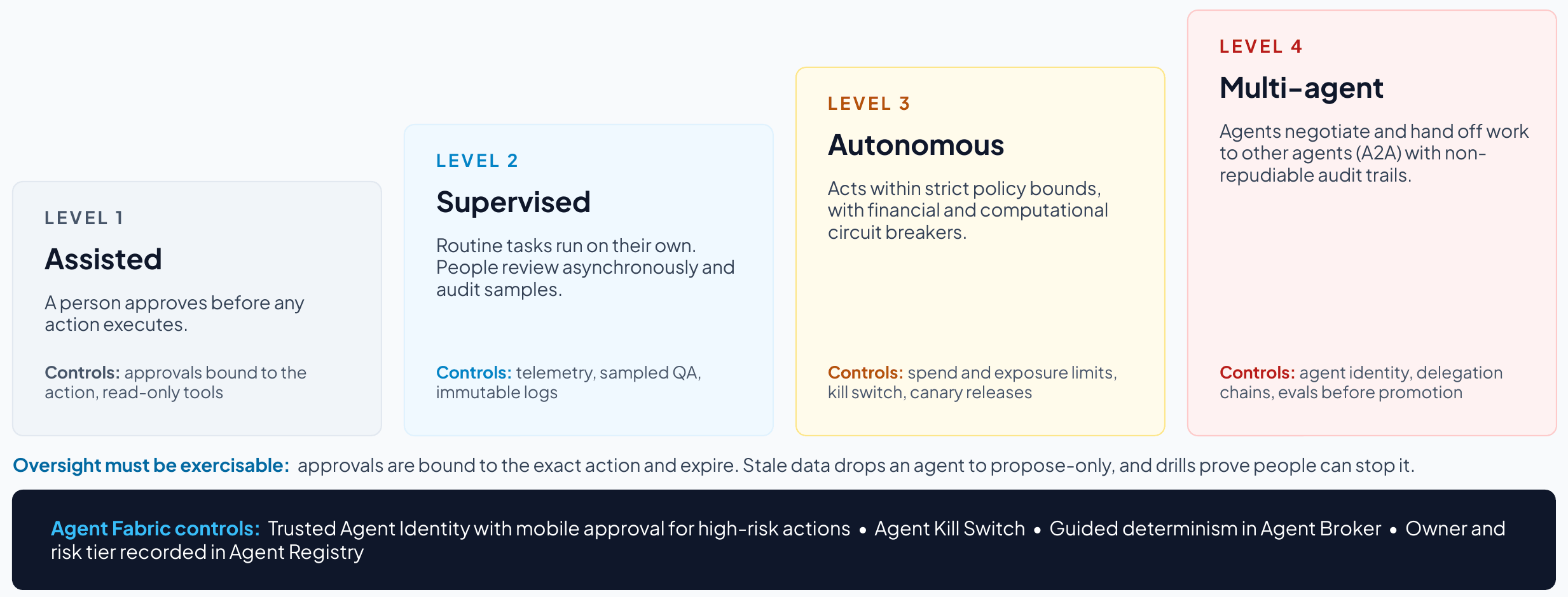 Four tiers of agent autonomy from assisted to multi-agent