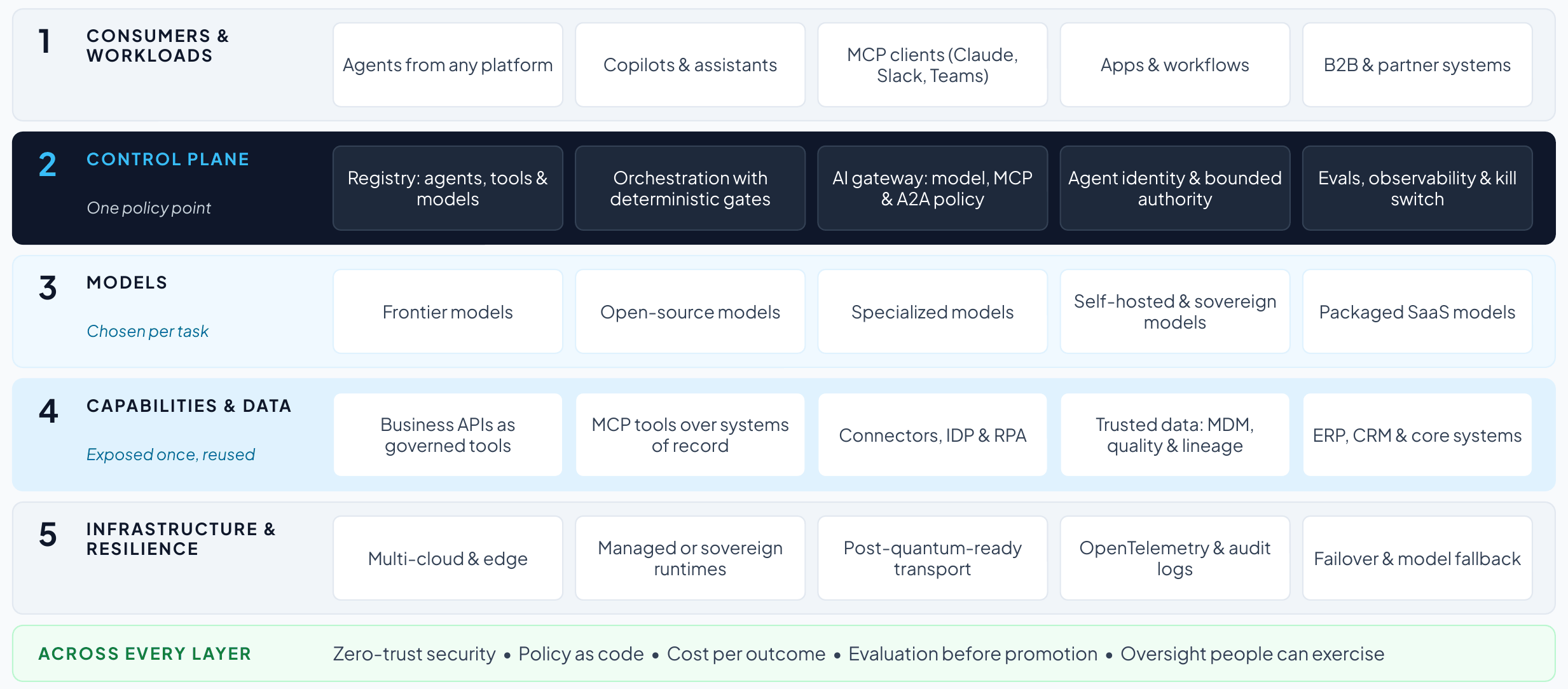 Target reference architecture: the north star for the AI control plane