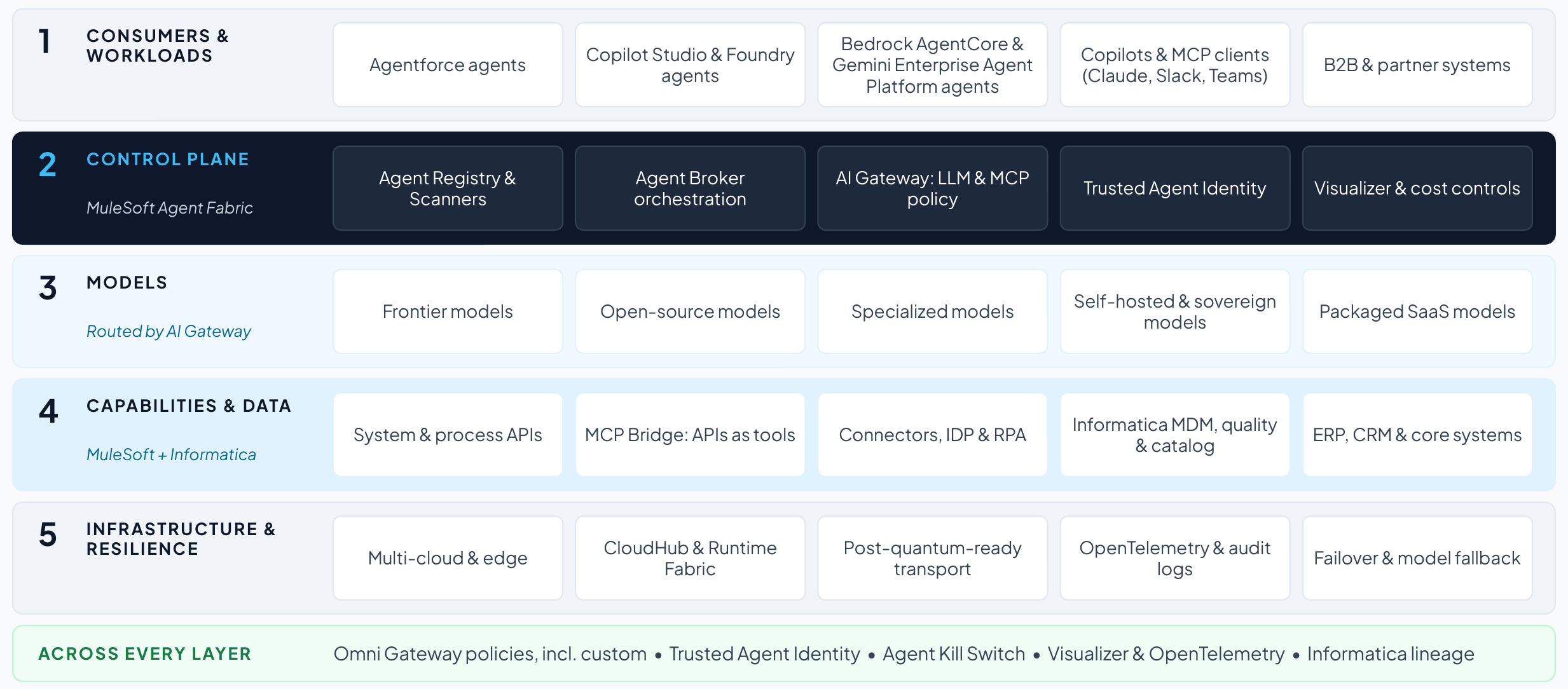 The target reference architecture realized with MuleSoft Agent Fabric and Informatica