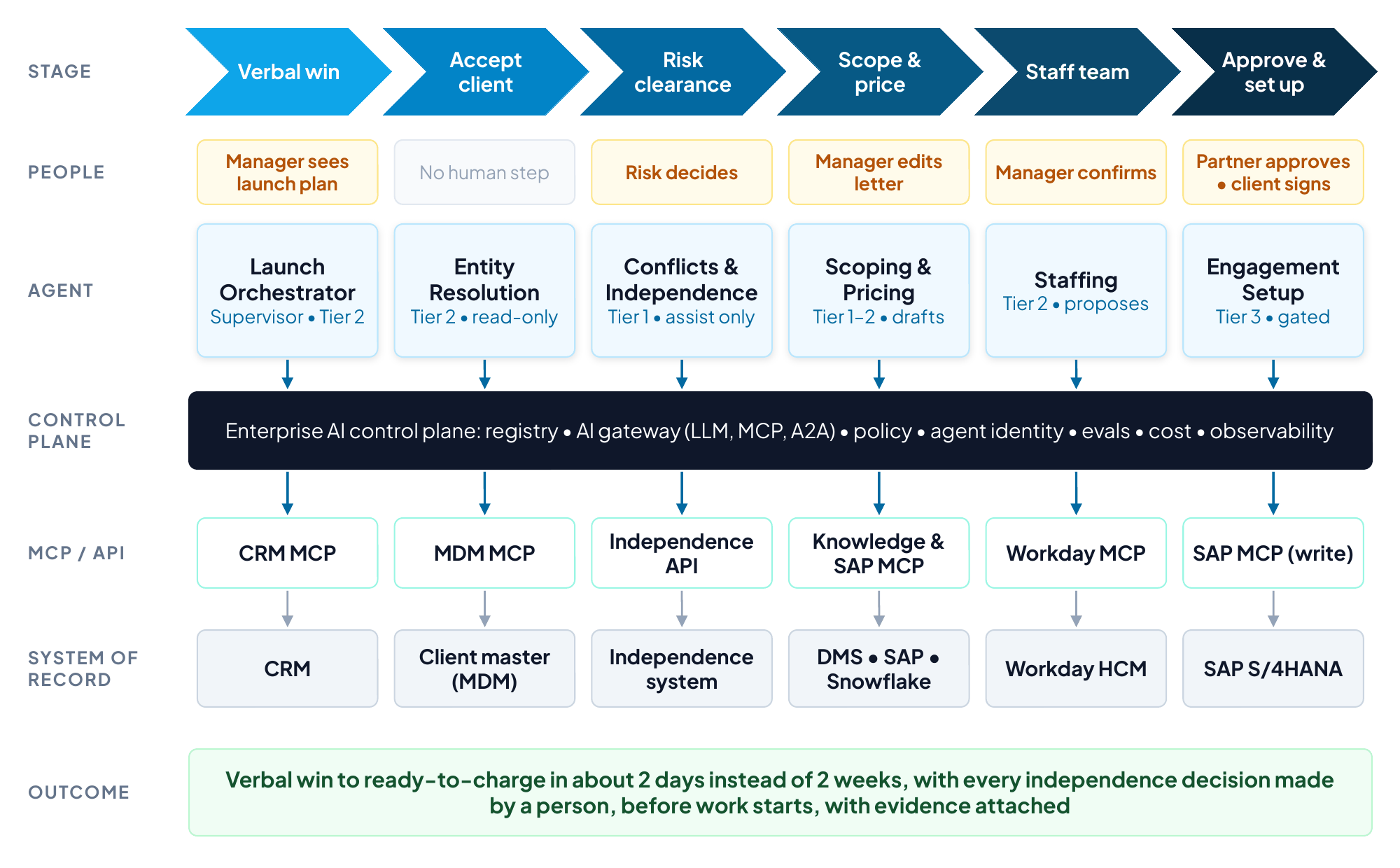 Engagement launch stages with agents, human decisions, control plane, MCP tools and systems