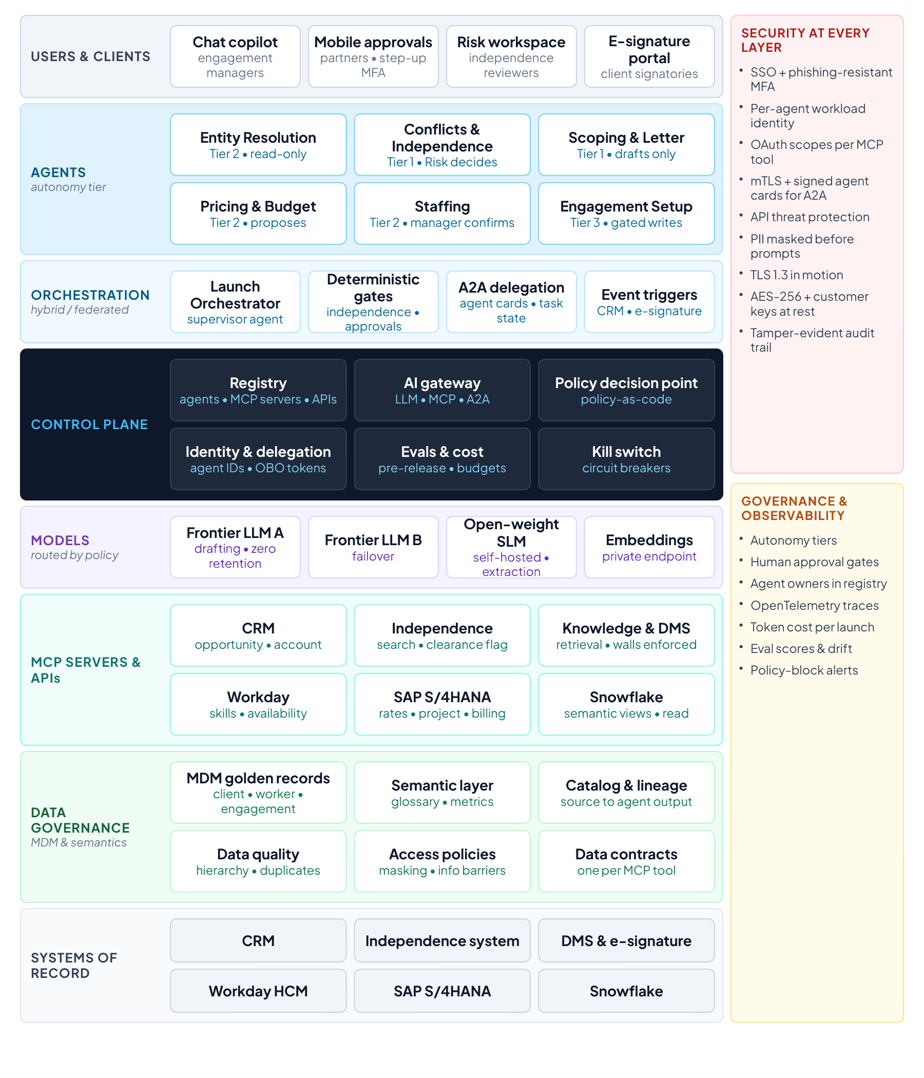 Layered vendor-neutral architecture for the engagement launch use case