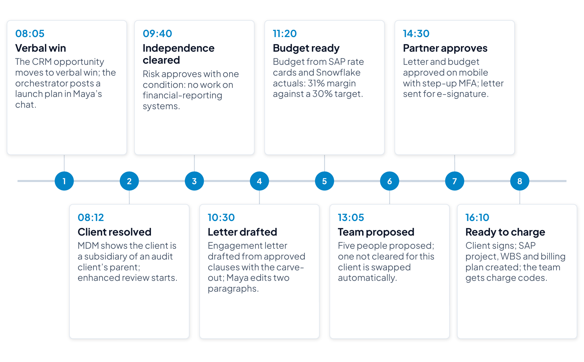 Timeline of eight moments in the engagement manager’s day