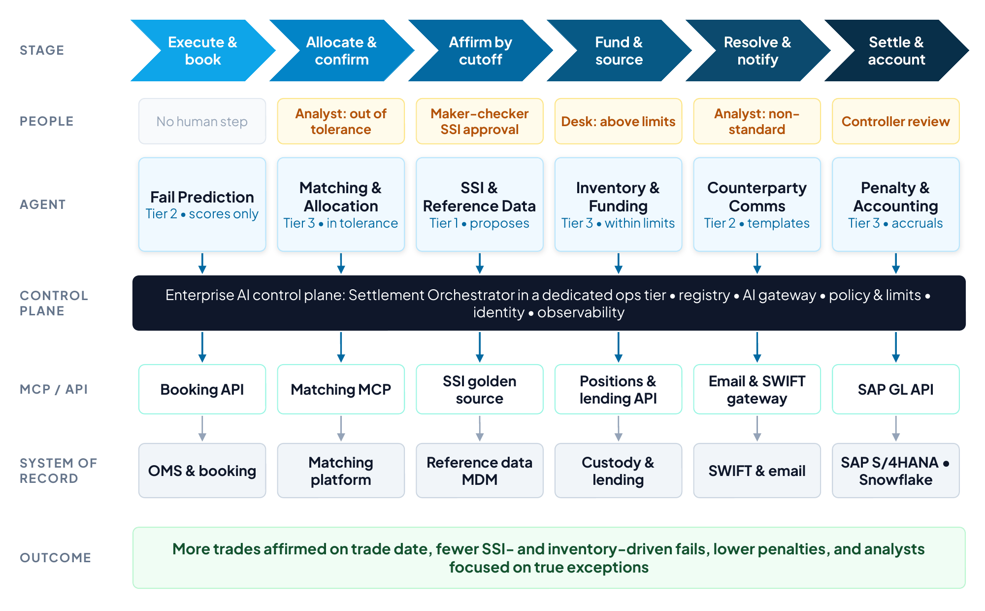 Post-trade stages with agents, human decisions, control plane, MCP tools and systems