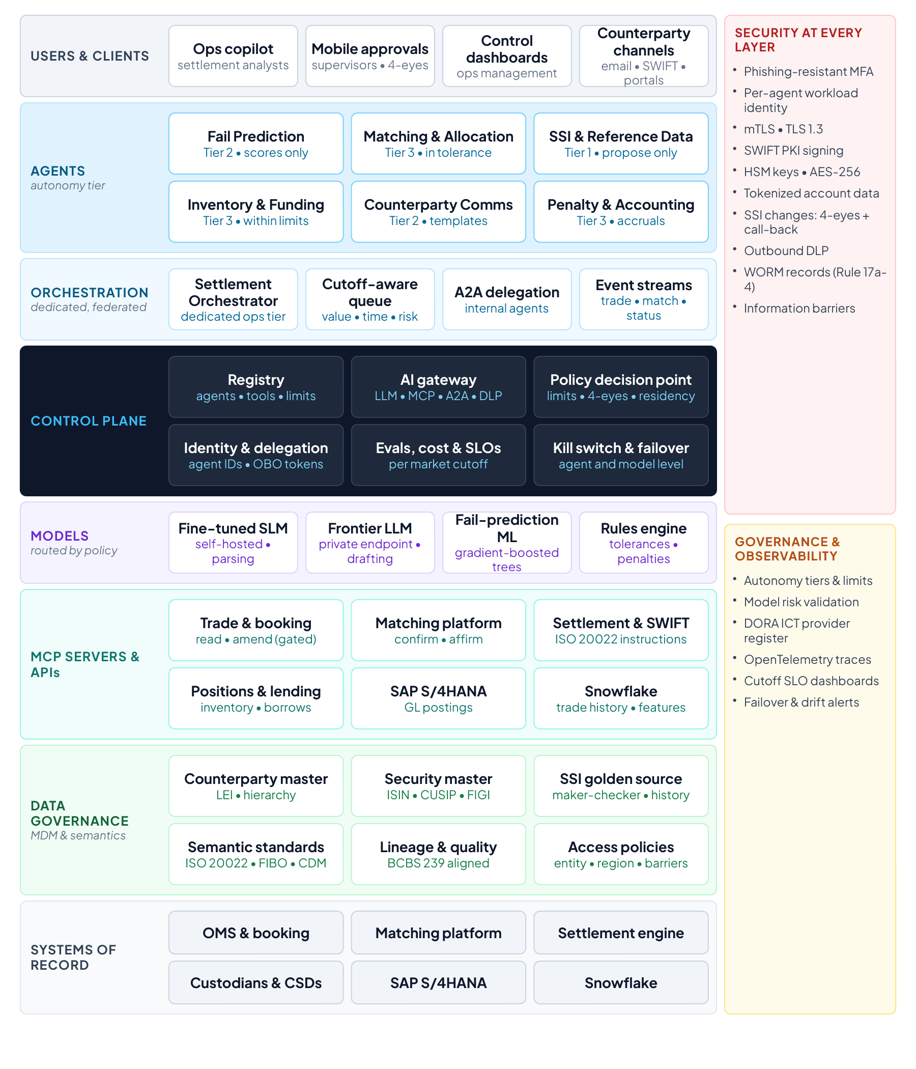 Layered vendor-neutral architecture for settlement exception management
