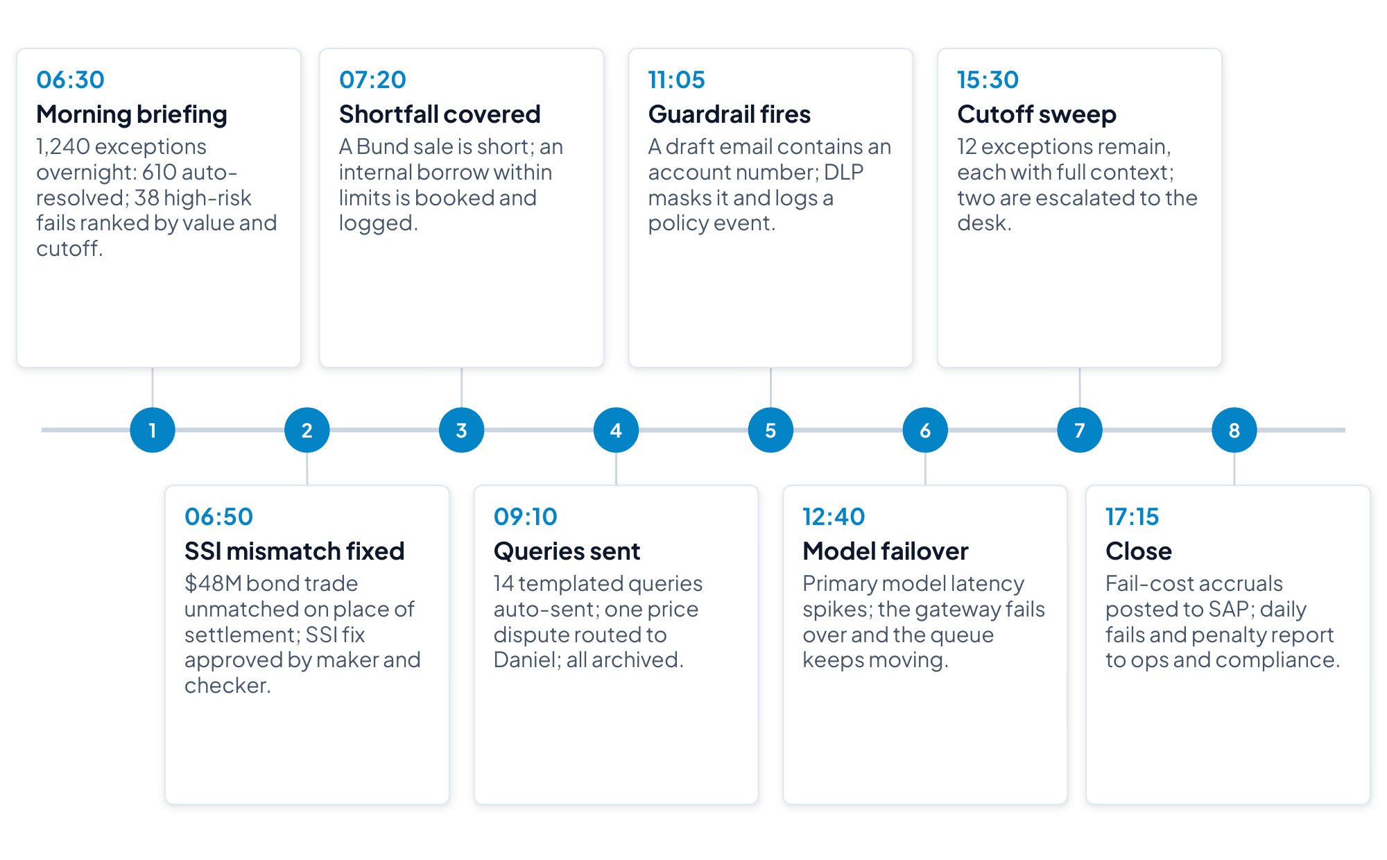 Timeline of eight moments in the settlement analyst’s day