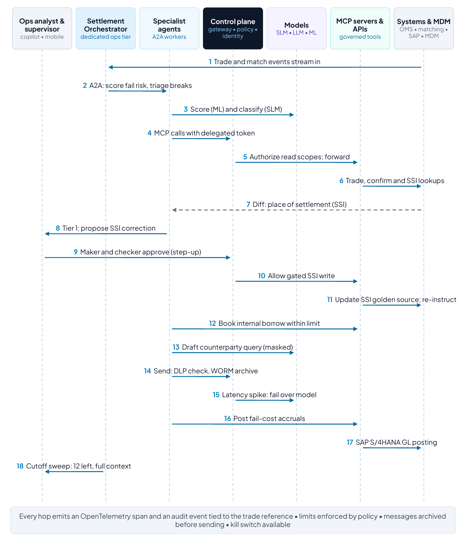 Sequence diagram of settlement agents, control plane, models, MCP servers and systems