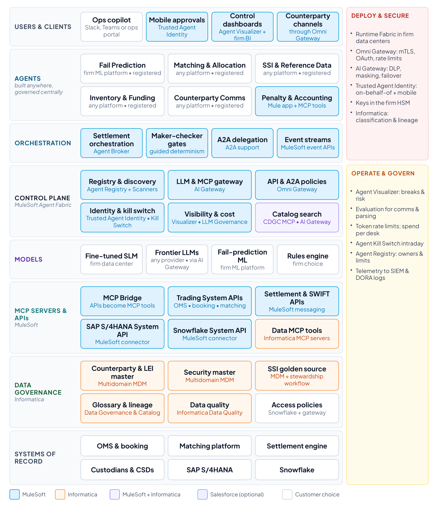 Settlement architecture with MuleSoft and Informatica components highlighted