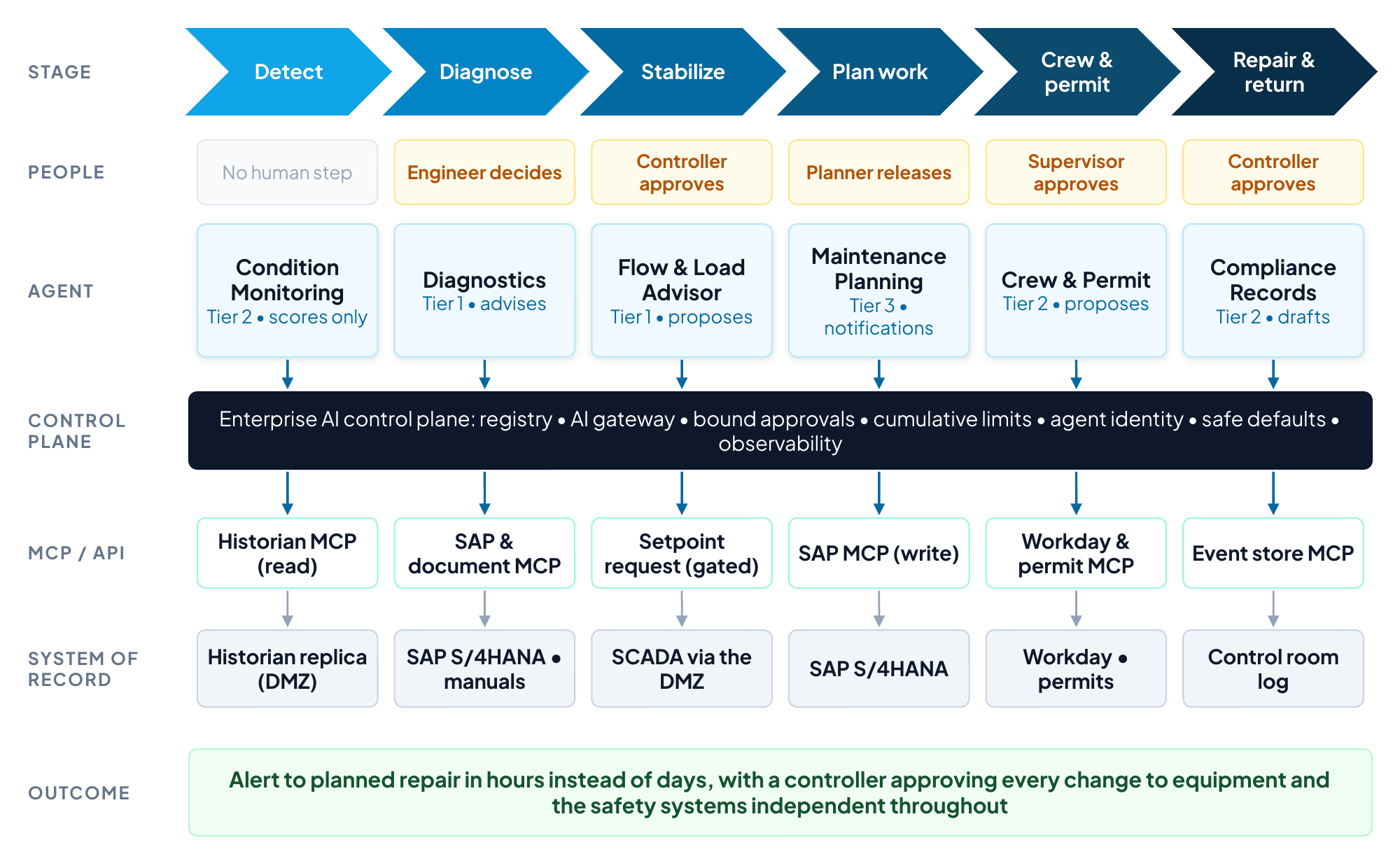 Compressor reliability stages with agents, human decisions, control plane, tools and systems