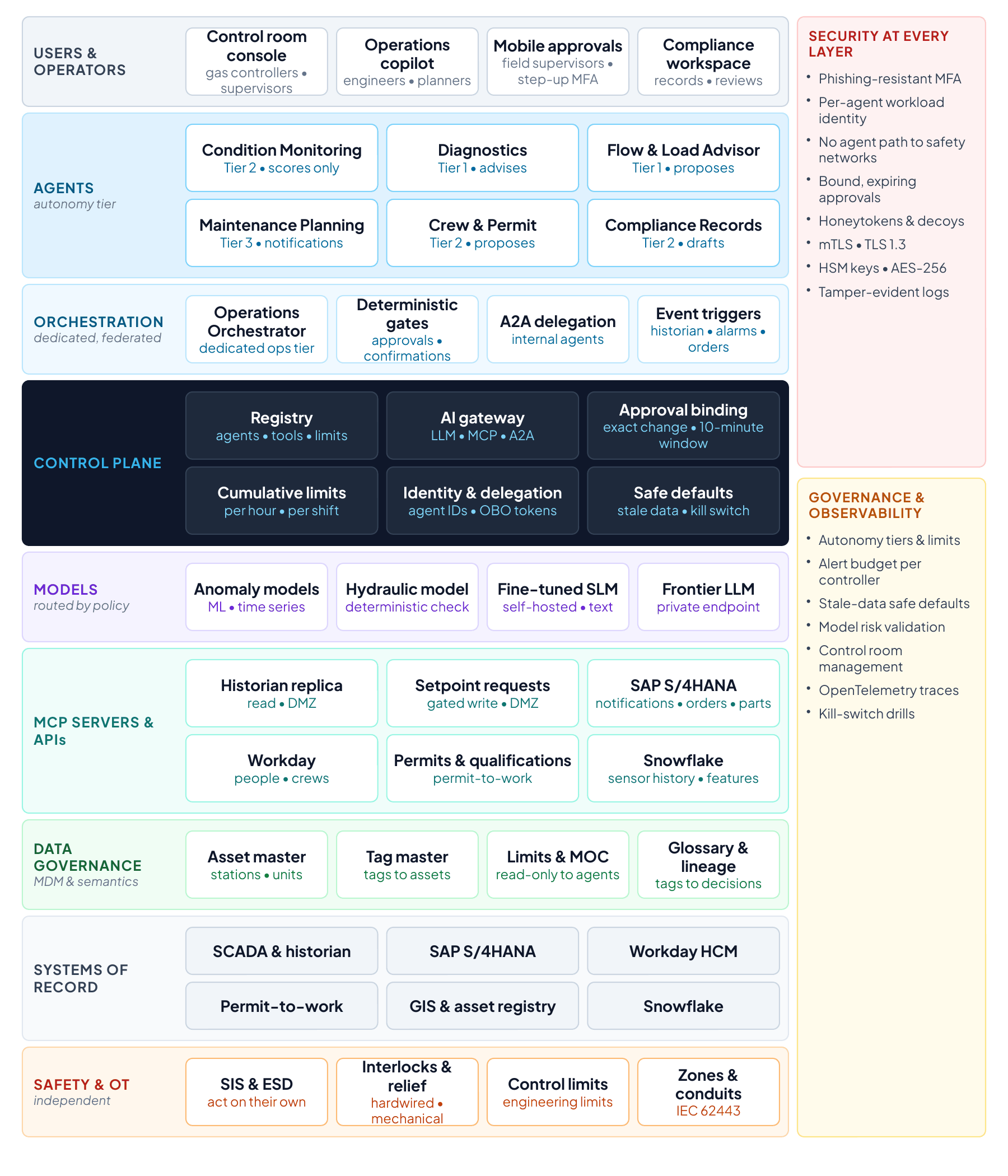 Use case 3 layered solution architecture with the safety and OT layer