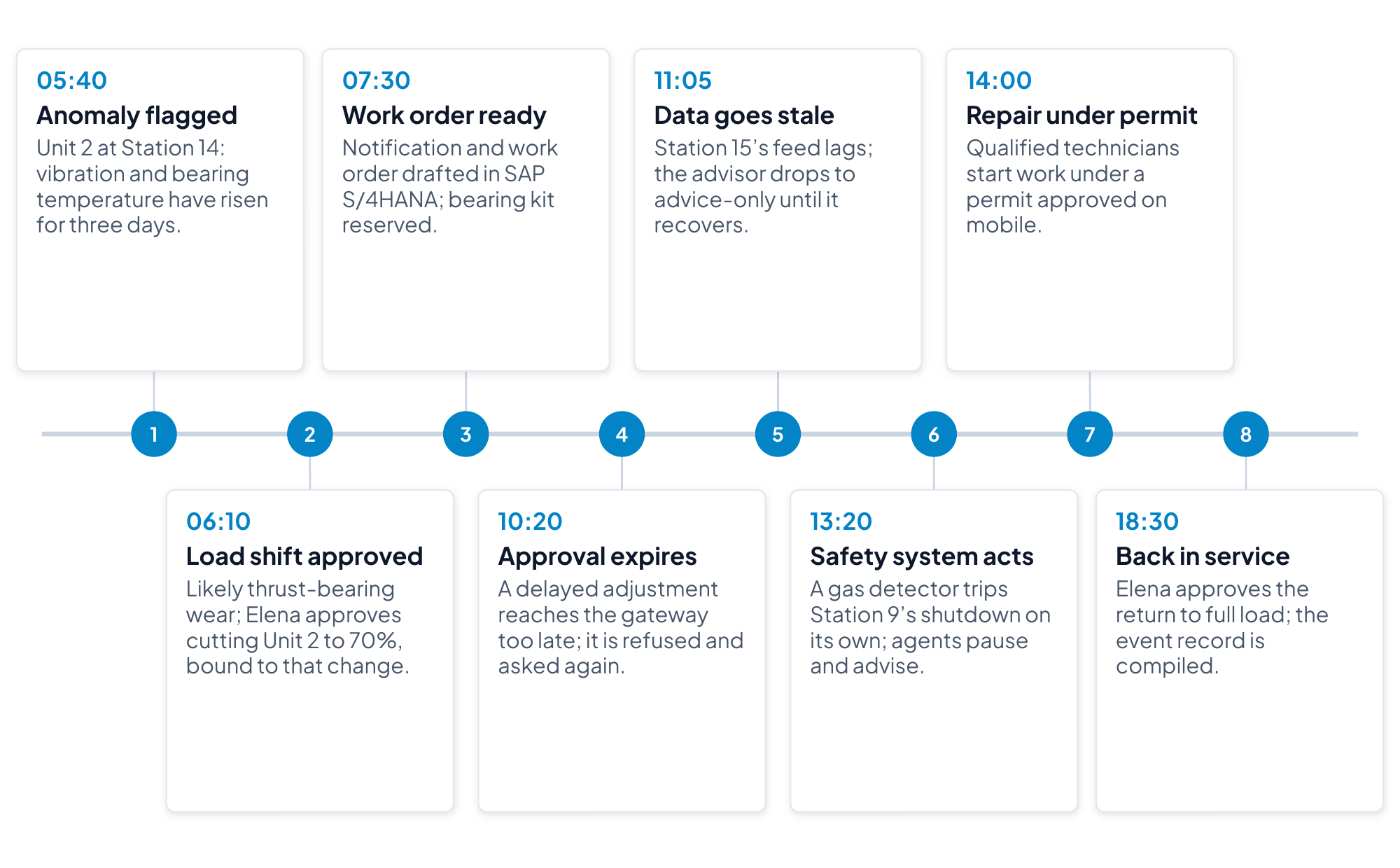 Timeline of a gas controller’s day with the compressor event