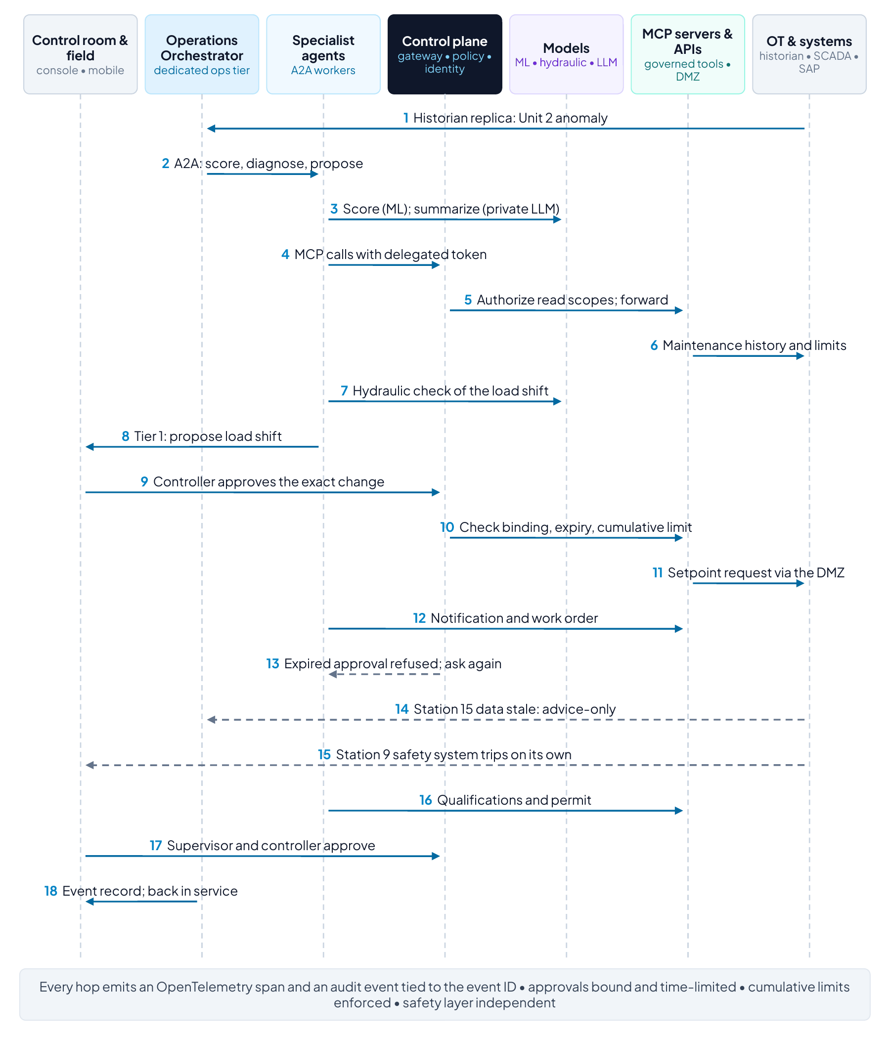 Sequence of interactions among controllers, agents, control plane, models, tools and OT systems
