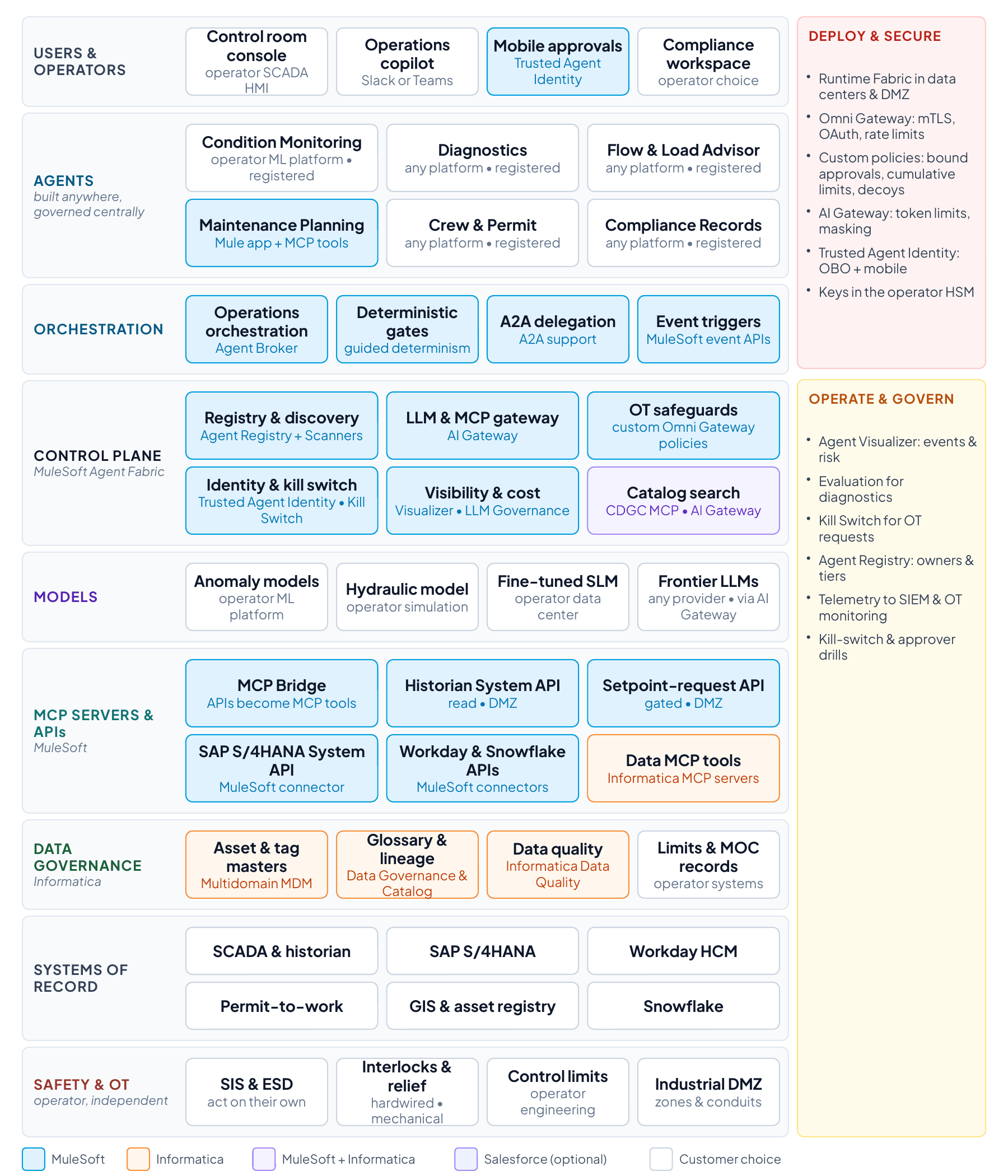 Use case 3 architecture realized with MuleSoft Agent Fabric, custom Omni Gateway policies and Informatica