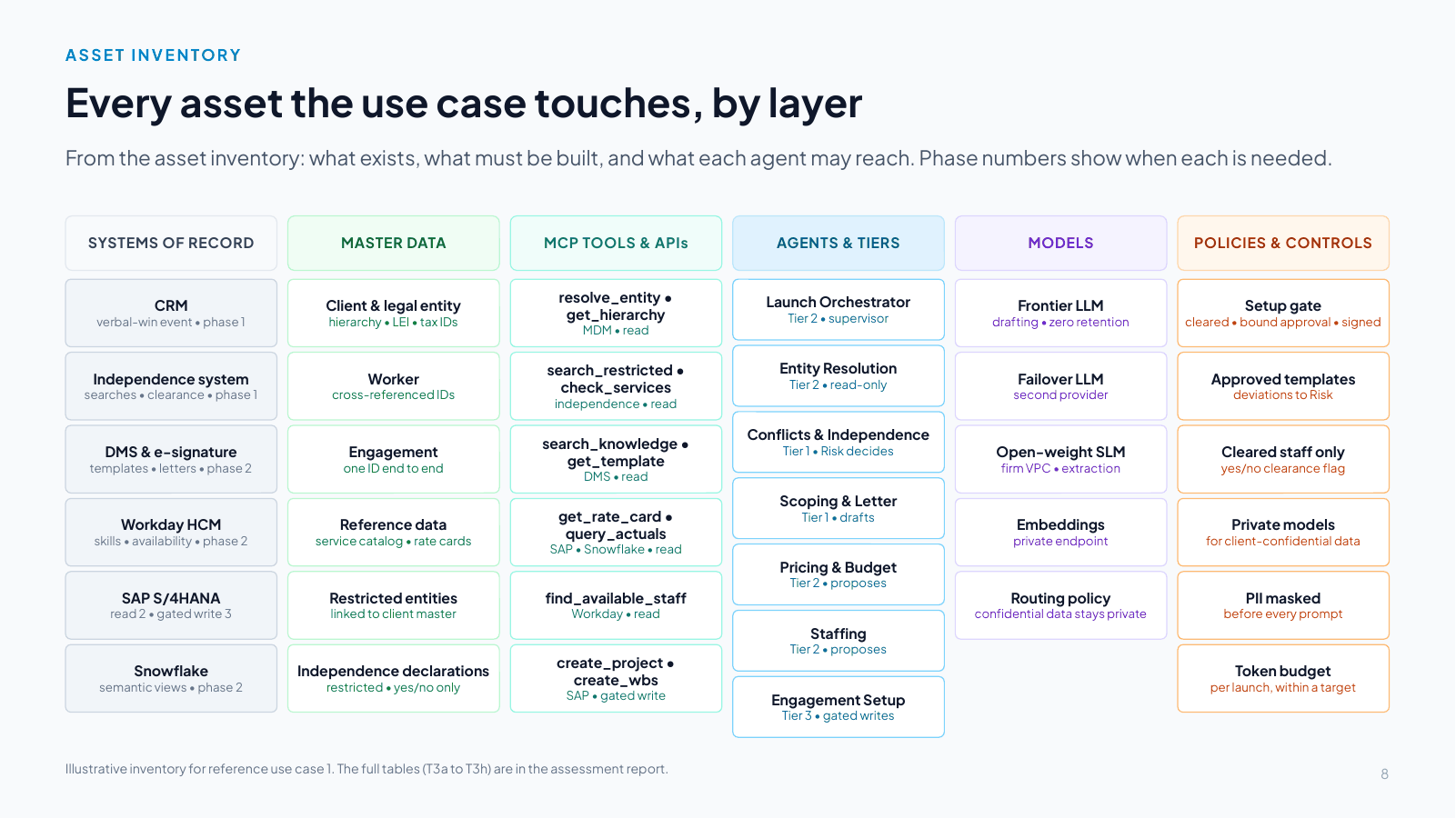 Slide 8: Every asset the use case touches, by layer