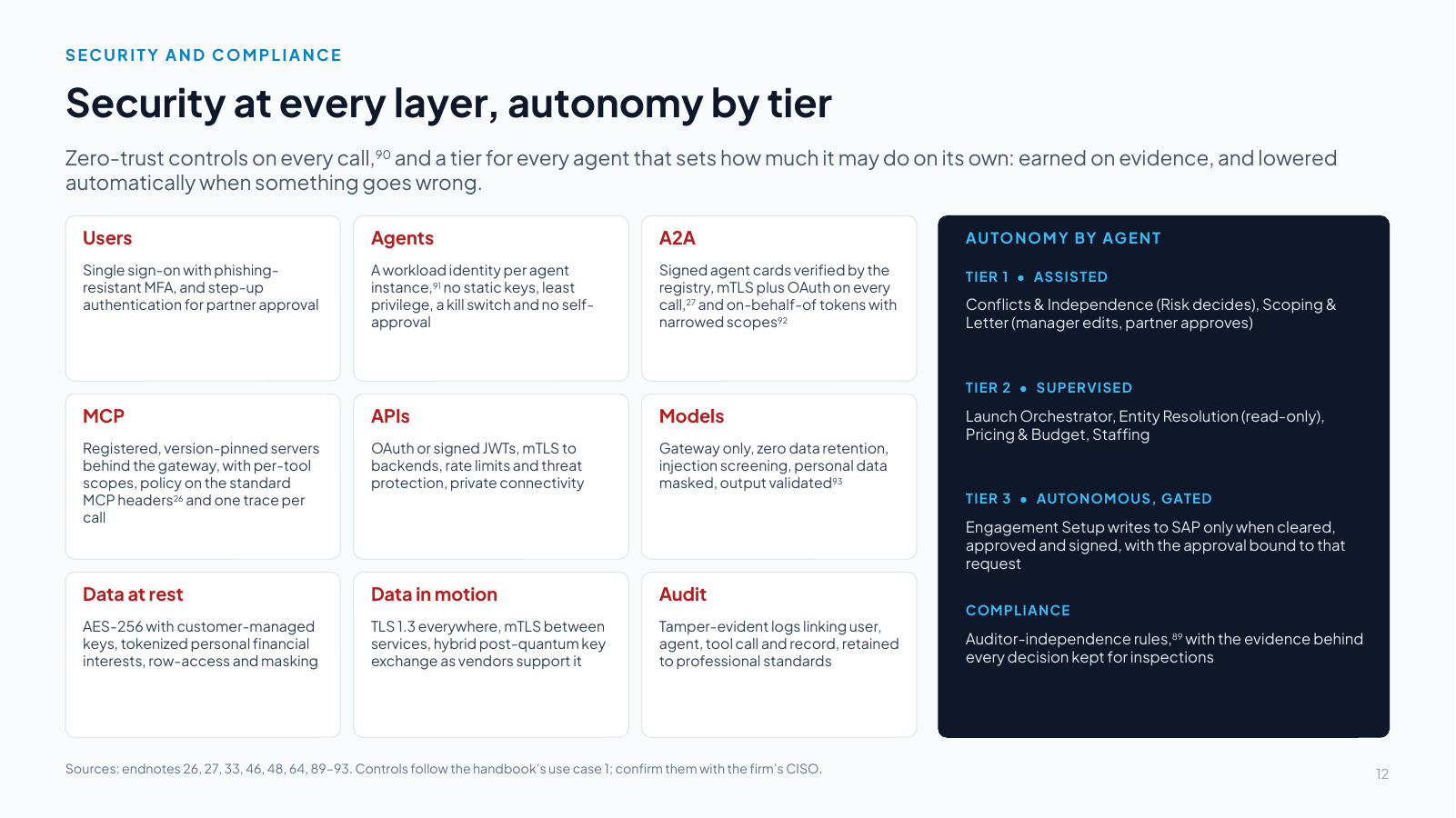 Slide 12: Security at every layer, autonomy by tier
