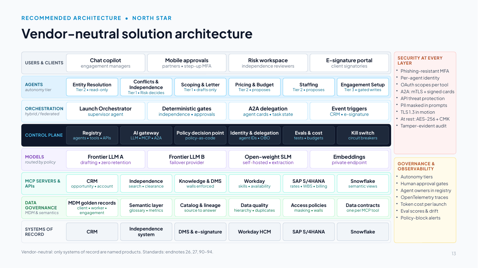 Slide 13: Vendor-neutral solution architecture