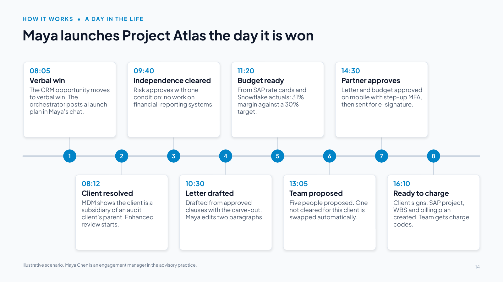Slide 14: Maya launches Project Atlas the day it is won