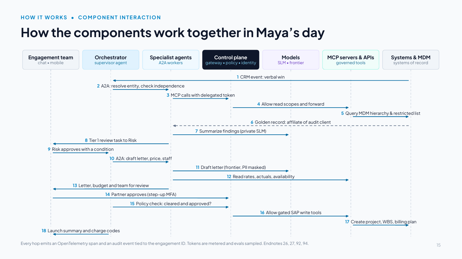 Slide 15: How the components work together in Maya’s day