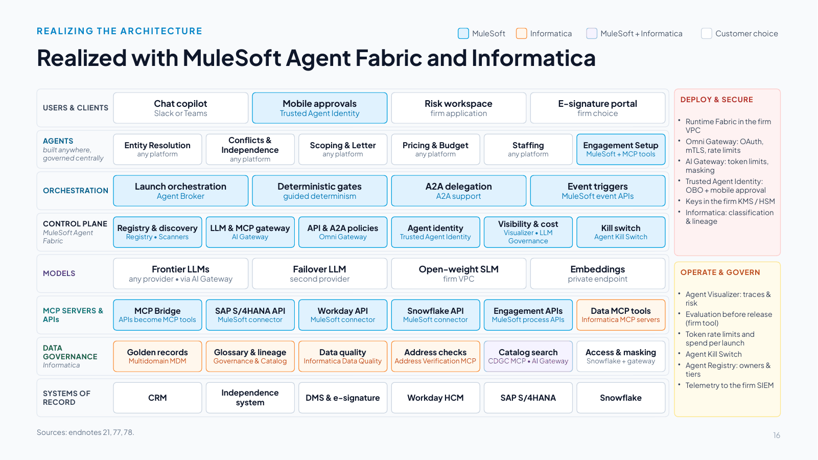 Slide 16: Realized with MuleSoft Agent Fabric and Informatica