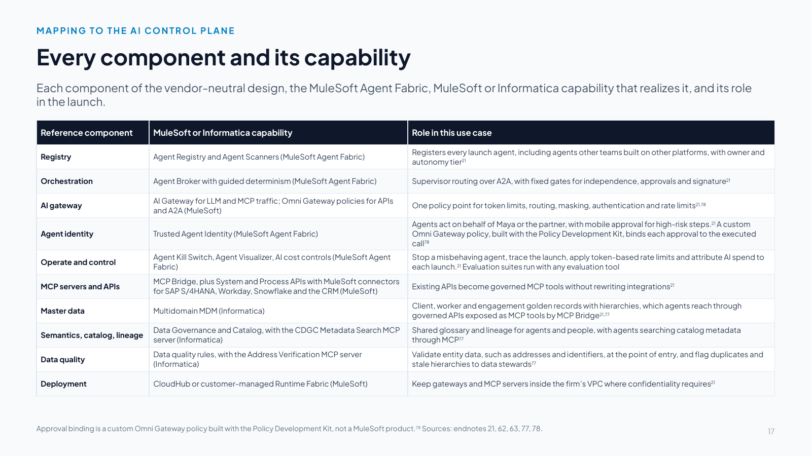 Slide 17: Every component and its capability