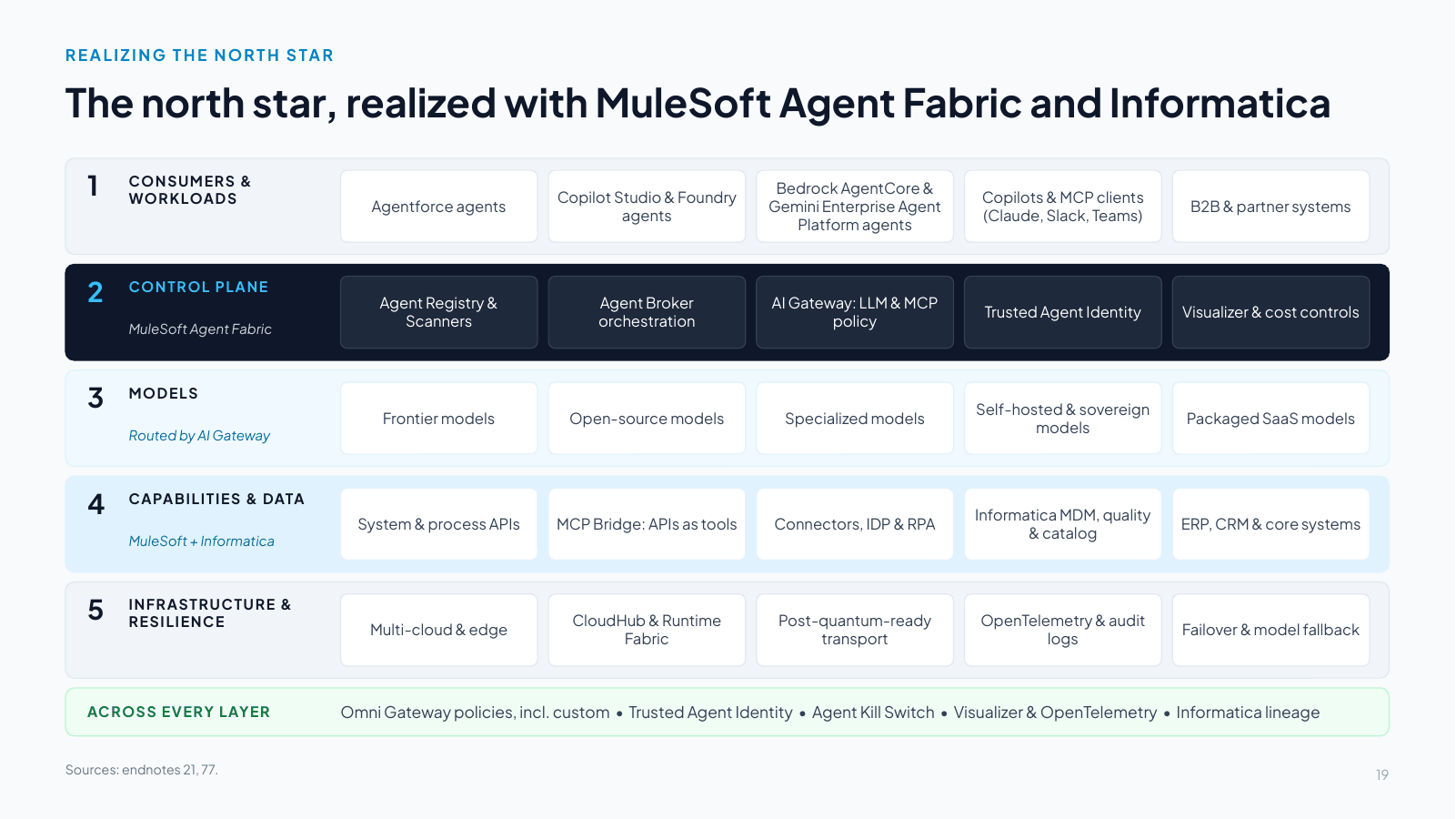 Slide 19: The north star, realized with MuleSoft Agent Fabric and Informatica