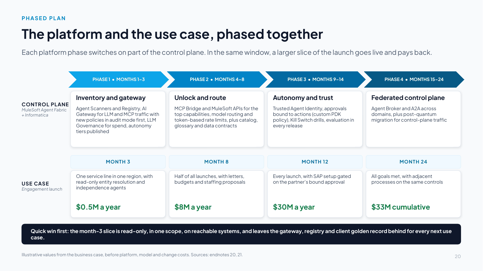 Slide 20: The platform and the use case, phased together