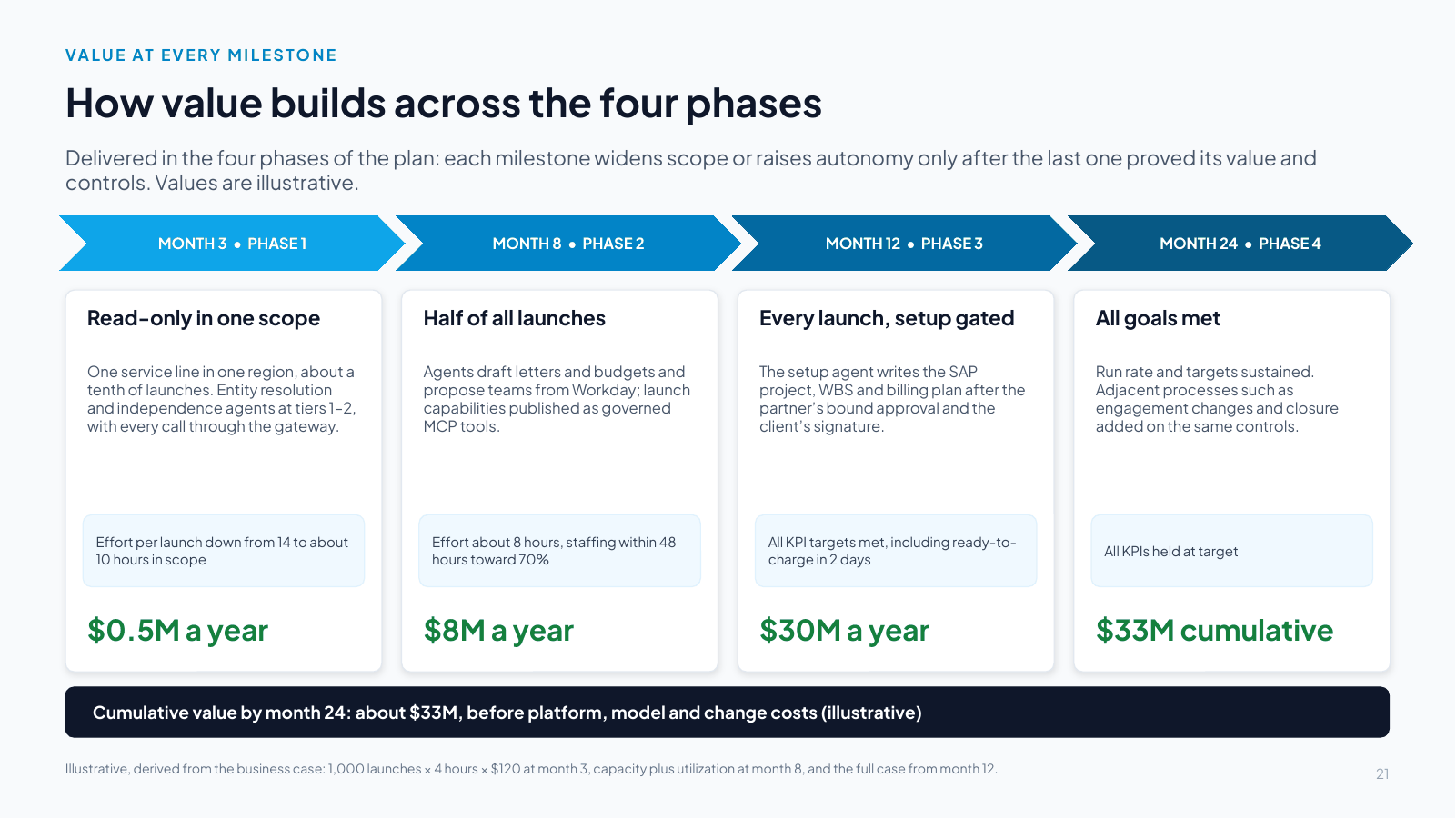 Slide 21: How value builds across the four phases